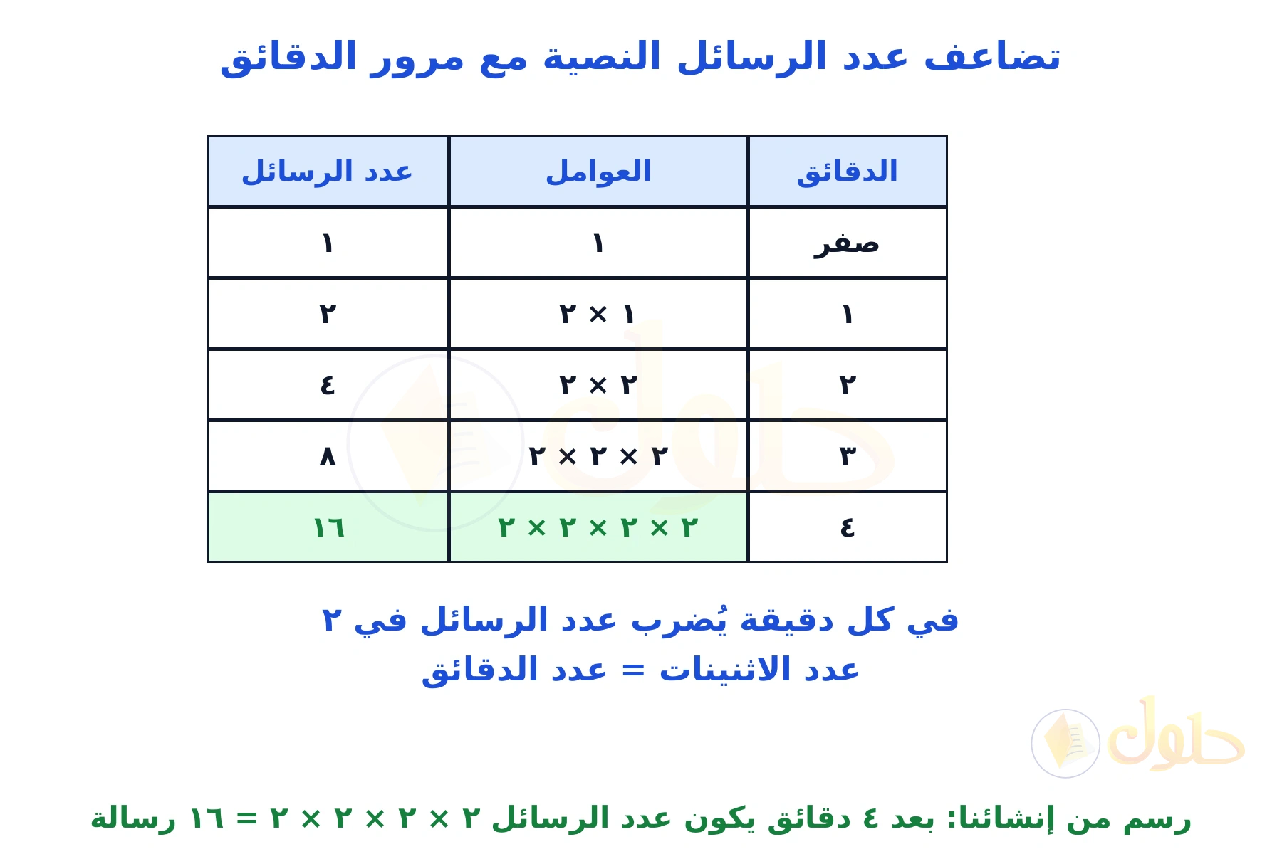 جدول من إنشائنا يبيّن تضاعف عدد الرسائل النصية في كل دقيقة من صفر إلى ٤ دقائق