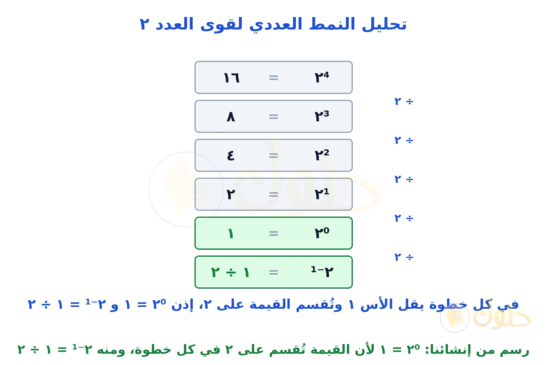رسم من إنشائنا لنمط قوى العدد ٢ نازلًا من ٢ أُس ٤ إلى ٢ أُس سالب ١ مع القسمة على ٢
