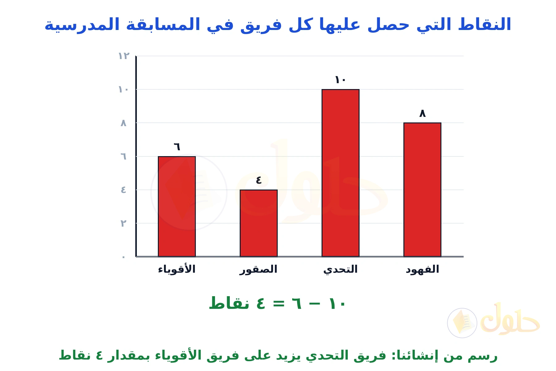 تمثيل بالأعمدة من إنشائنا لنقاط أربعة فرق: الفهود ٨ والتحدي ١٠ والصقور ٤ والأقوياء ٦