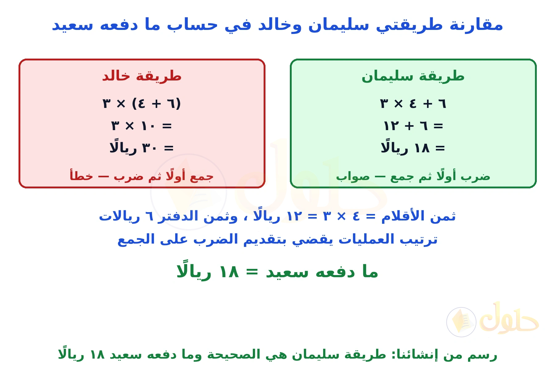 رسم من إنشائنا يقارن طريقة سليمان الصحيحة ١٨ ريالًا بطريقة خالد الخطأ ٣٠ ريالًا