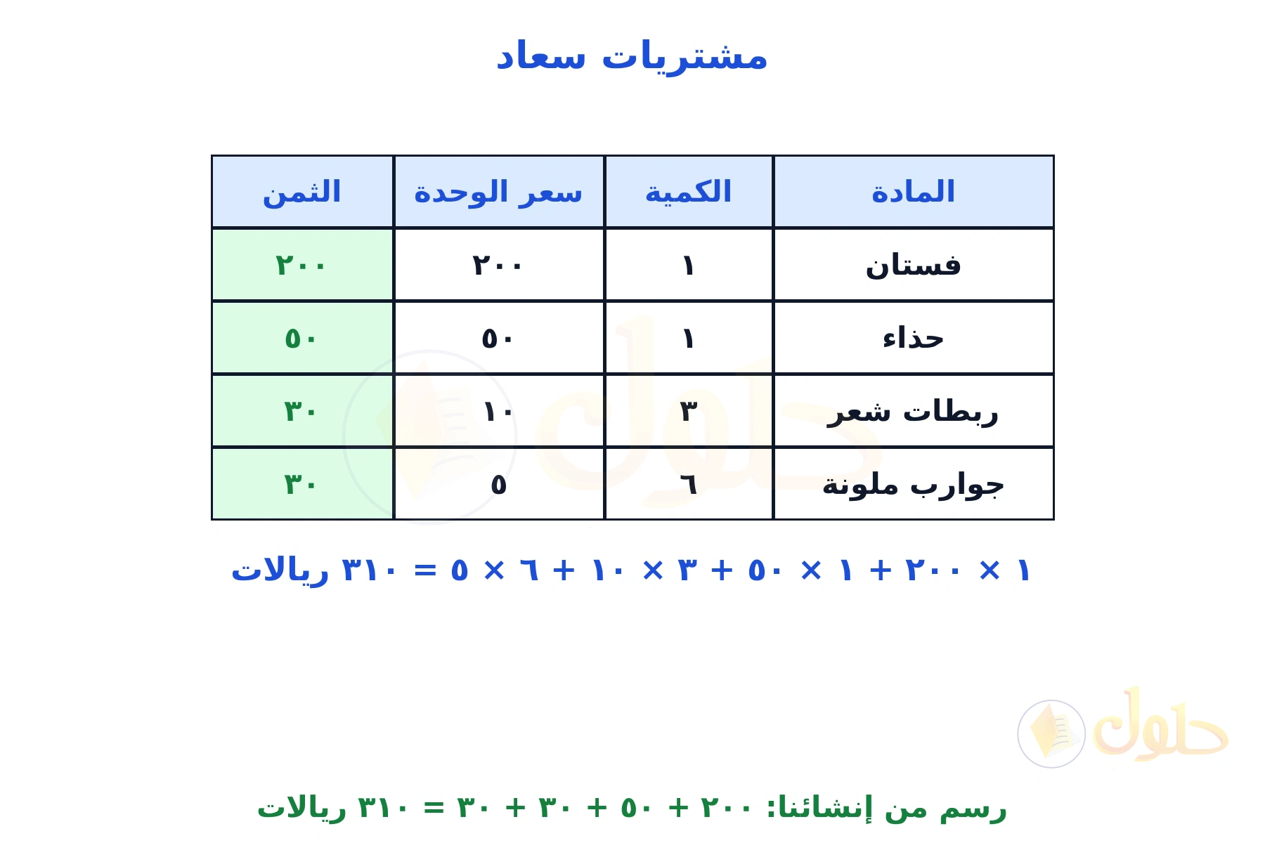 جدول من إنشائنا لمشتريات سعاد مع عمود الثمن المحسوب لكل صنف والمجموع ٣١٠
