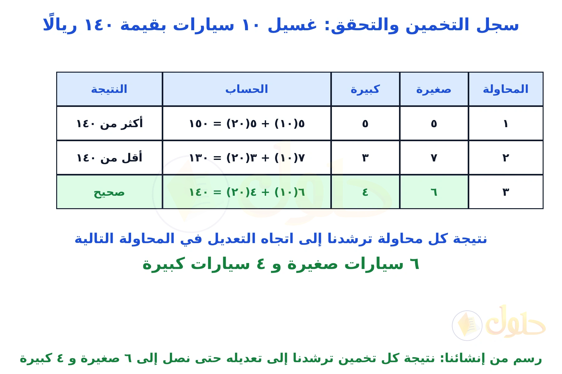 جدول من إنشائنا لثلاث محاولات تخمين وتحقق لغسيل ١٠ سيارات بقيمة ١٤٠ ريالًا
