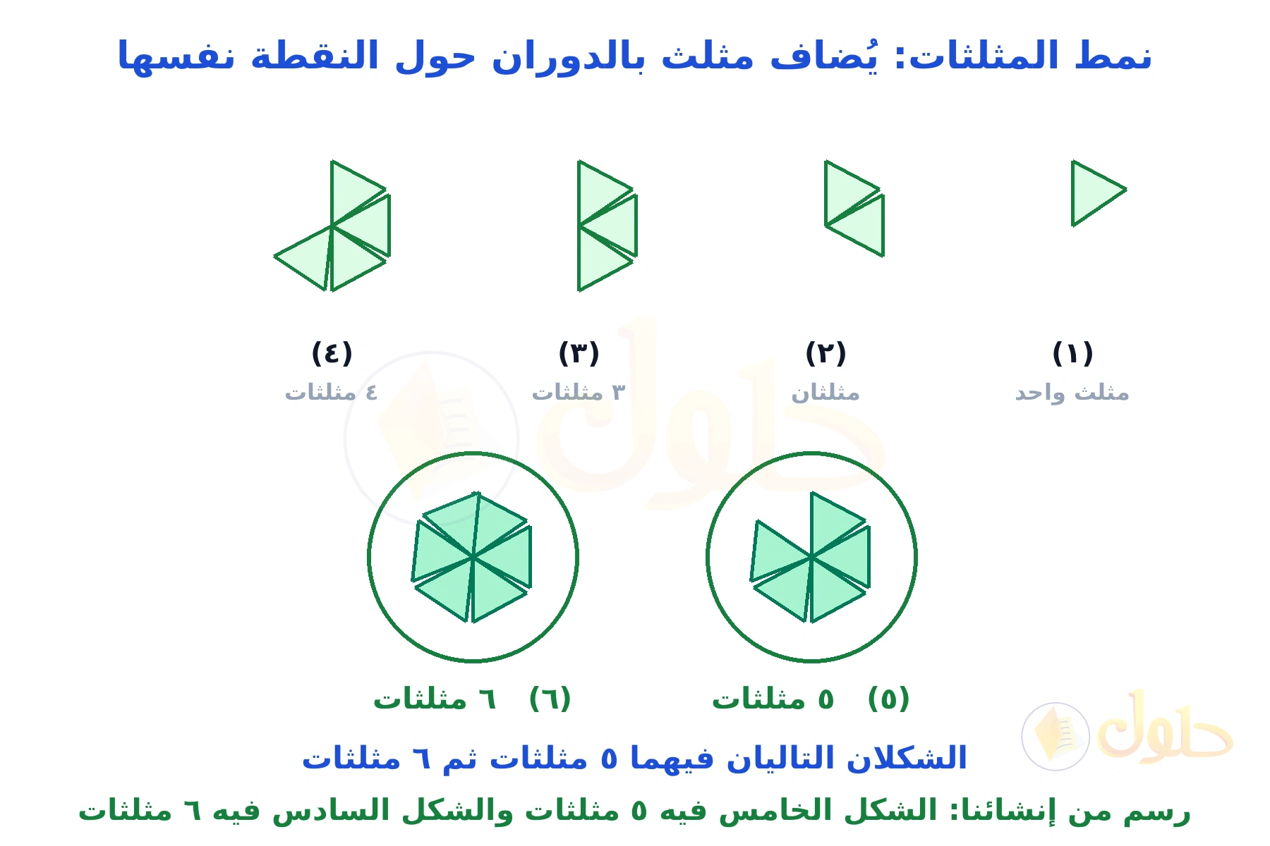 رسم من إنشائنا لنمط مثلثات تدور حول نقطة مشتركة من مثلث واحد إلى ستة مثلثات