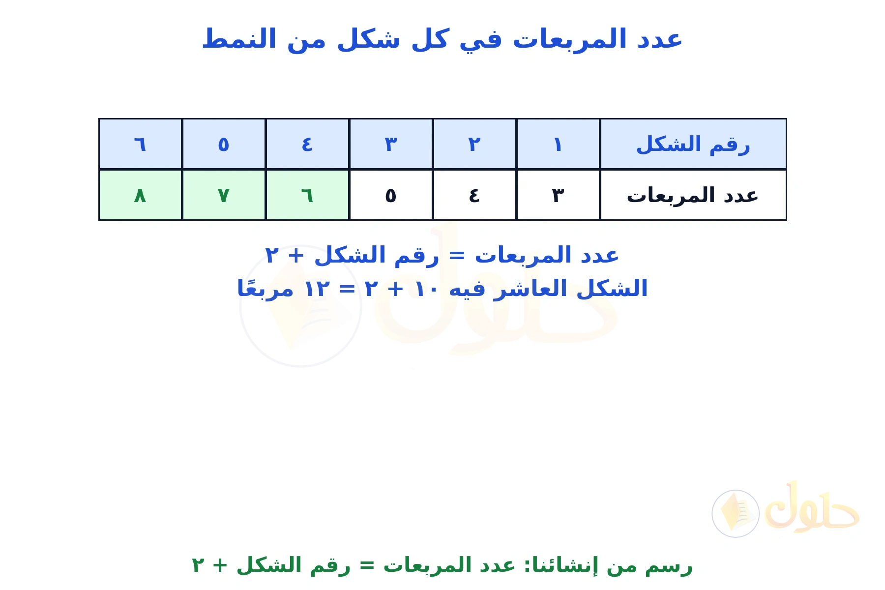 جدول من إنشائنا يربط رقم الشكل من ١ إلى ٦ بعدد المربعات من ٣ إلى ٨