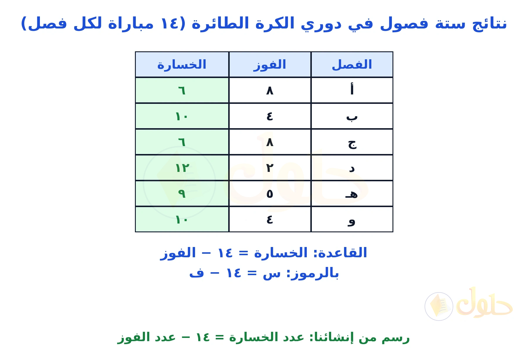 جدول من إنشائنا لنتائج ستة فصول في كرة الطائرة مع عمود الخسارة المحسوب
