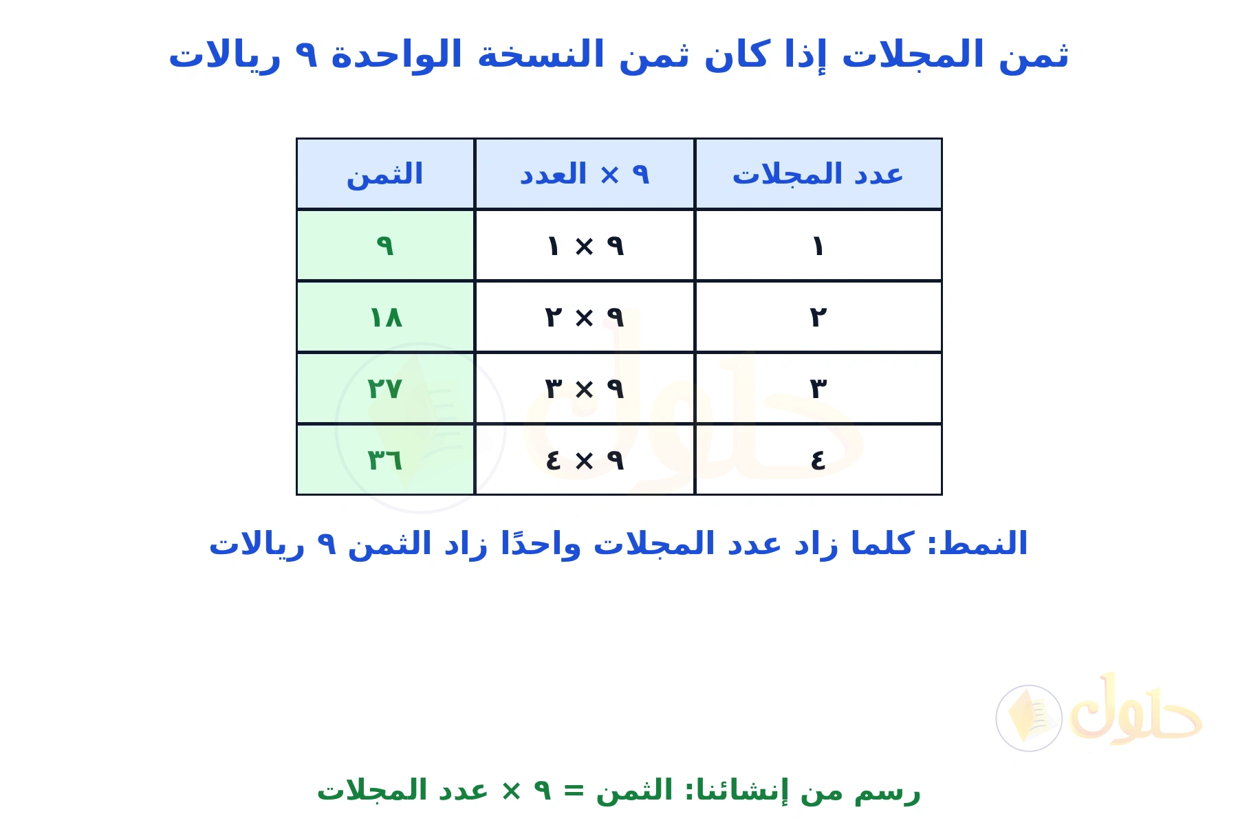 جدول من إنشائنا يربط عدد المجلات بثمنها بضرب العدد في ٩