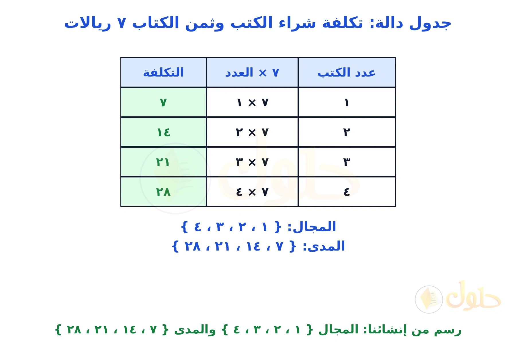 جدول دالة من إنشائنا لتكلفة شراء من كتاب واحد إلى أربعة كتب ثمن الواحد ٧ ريالات