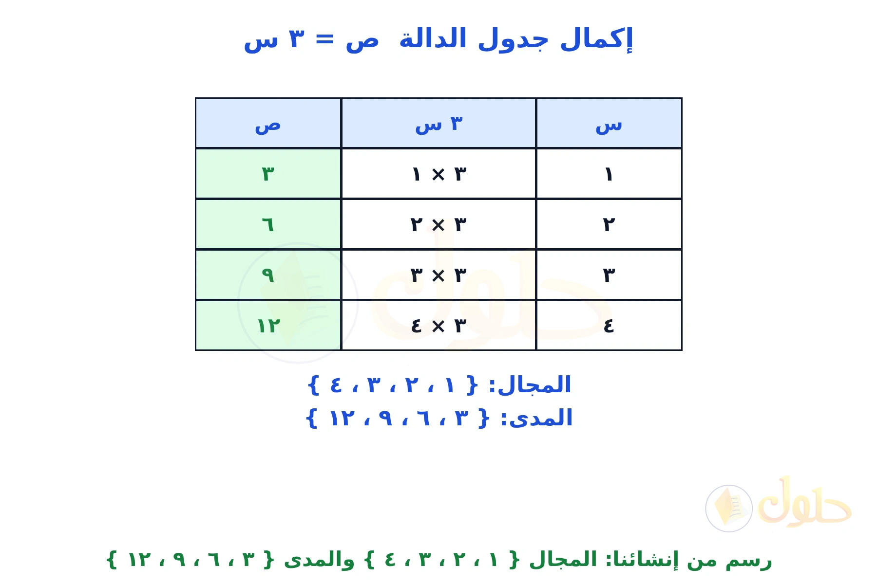 جدول دالة من إنشائنا للقاعدة ص = ٣ س مع قيم المجال والمدى