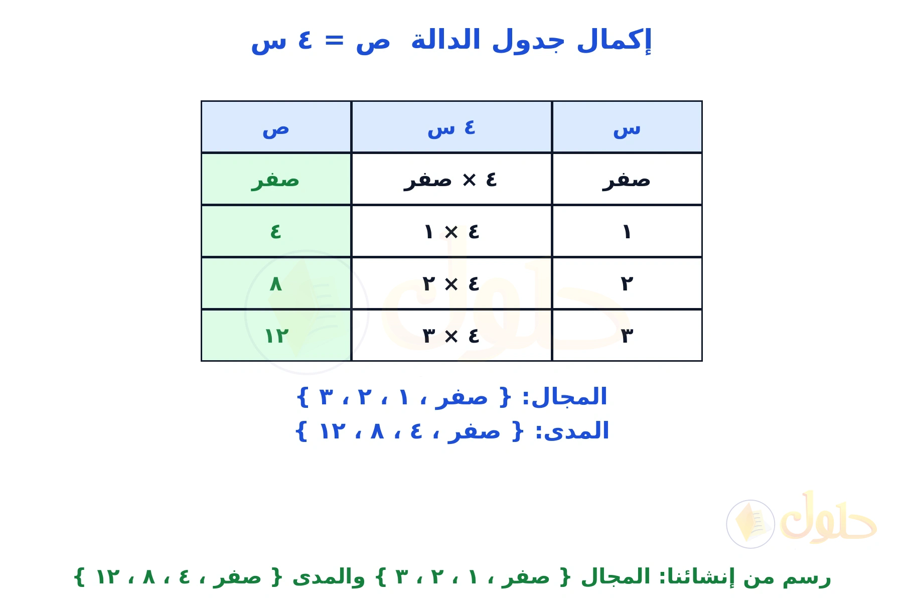 جدول دالة من إنشائنا للقاعدة ص = ٤ س مع قيم المجال والمدى