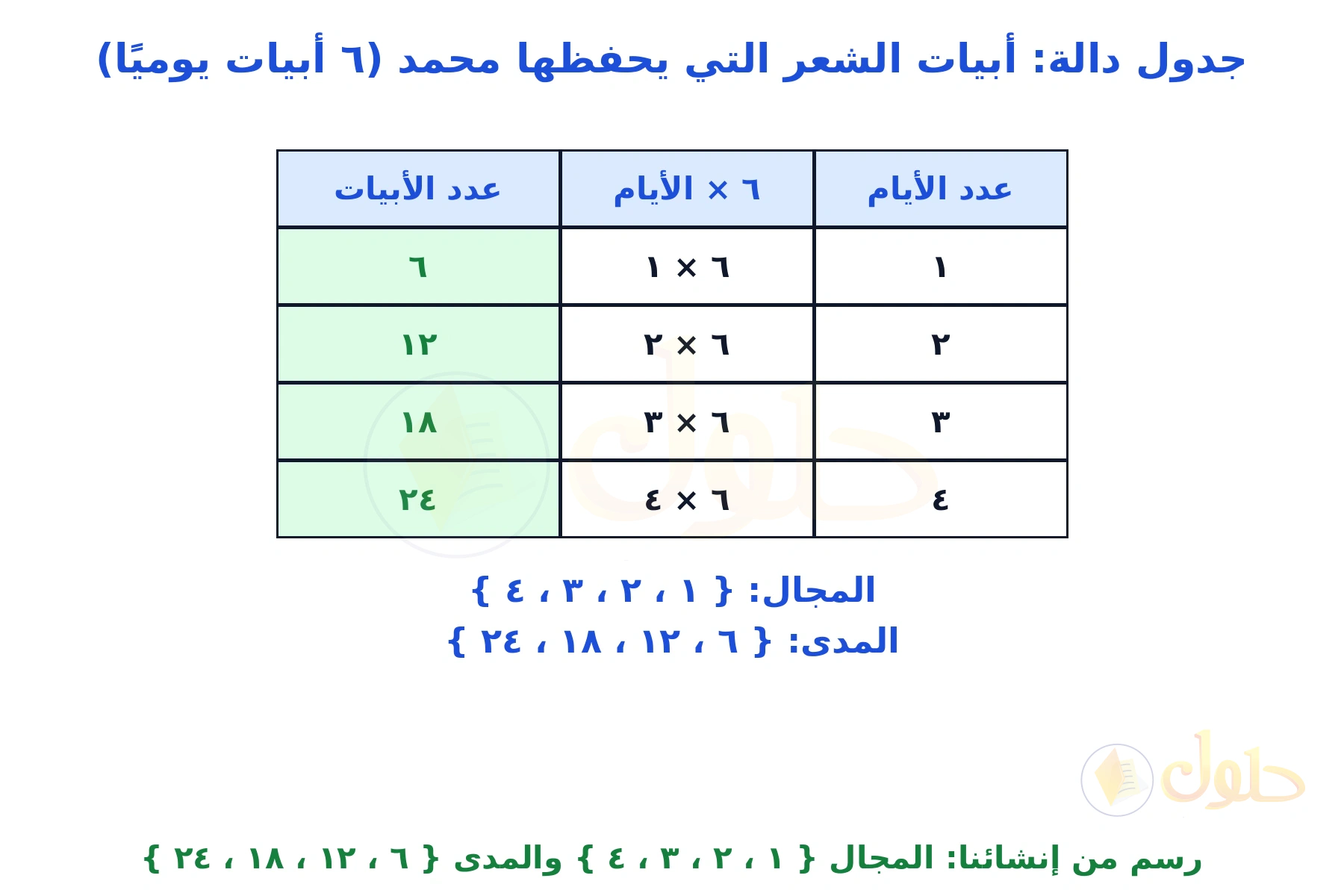 جدول دالة من إنشائنا لعدد أبيات الشعر المحفوظة في أربعة أيام بمعدل ٦ أبيات يوميًّا