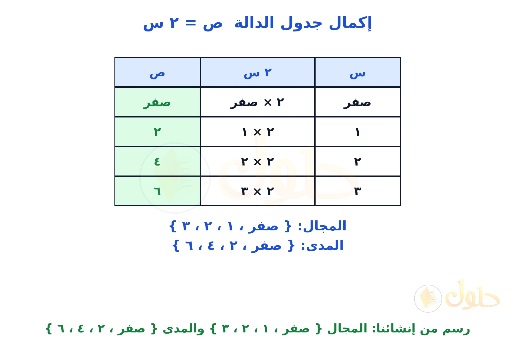 جدول دالة من إنشائنا للقاعدة ص = ٢ س مع قيم المجال والمدى