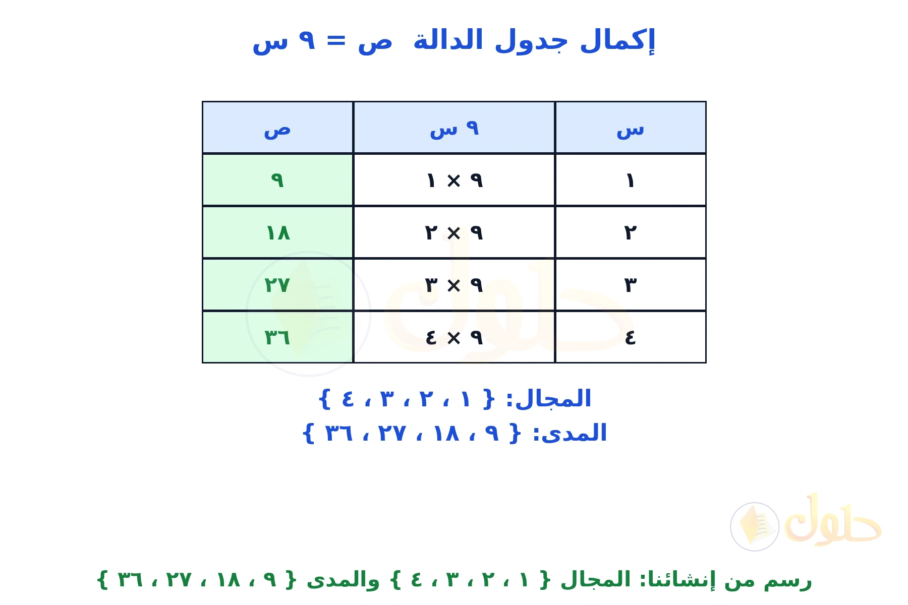 جدول دالة من إنشائنا للقاعدة ص = ٩ س مع قيم المجال والمدى