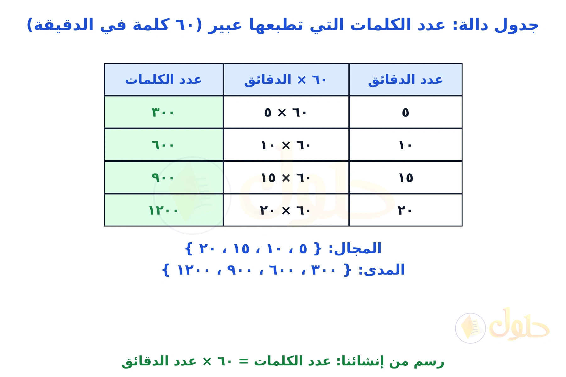 جدول دالة من إنشائنا لعدد الكلمات المطبوعة في ٥ و١٠ و١٥ و٢٠ دقيقة