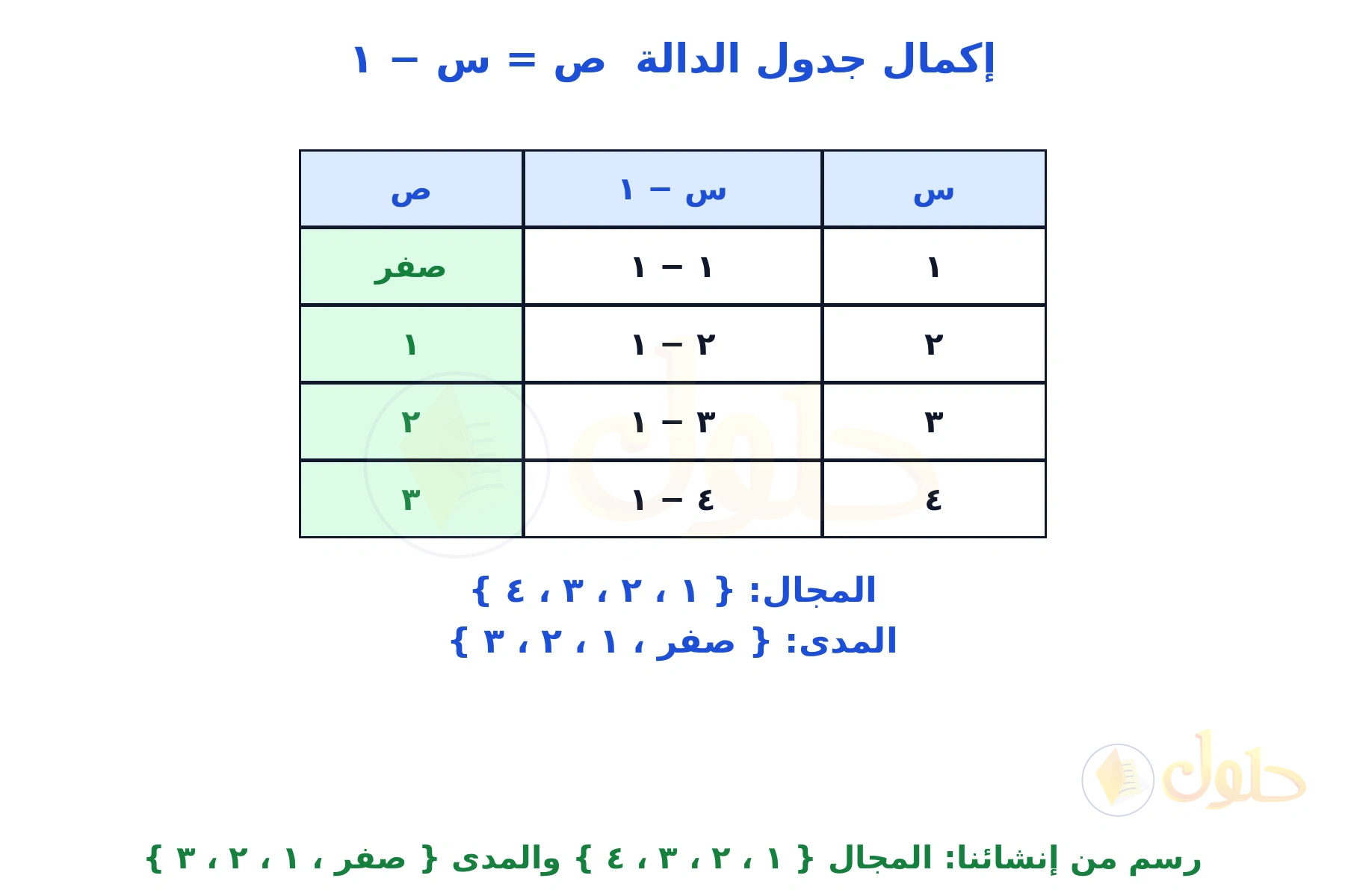جدول دالة من إنشائنا للقاعدة ص = س − ١ مع قيم المجال والمدى