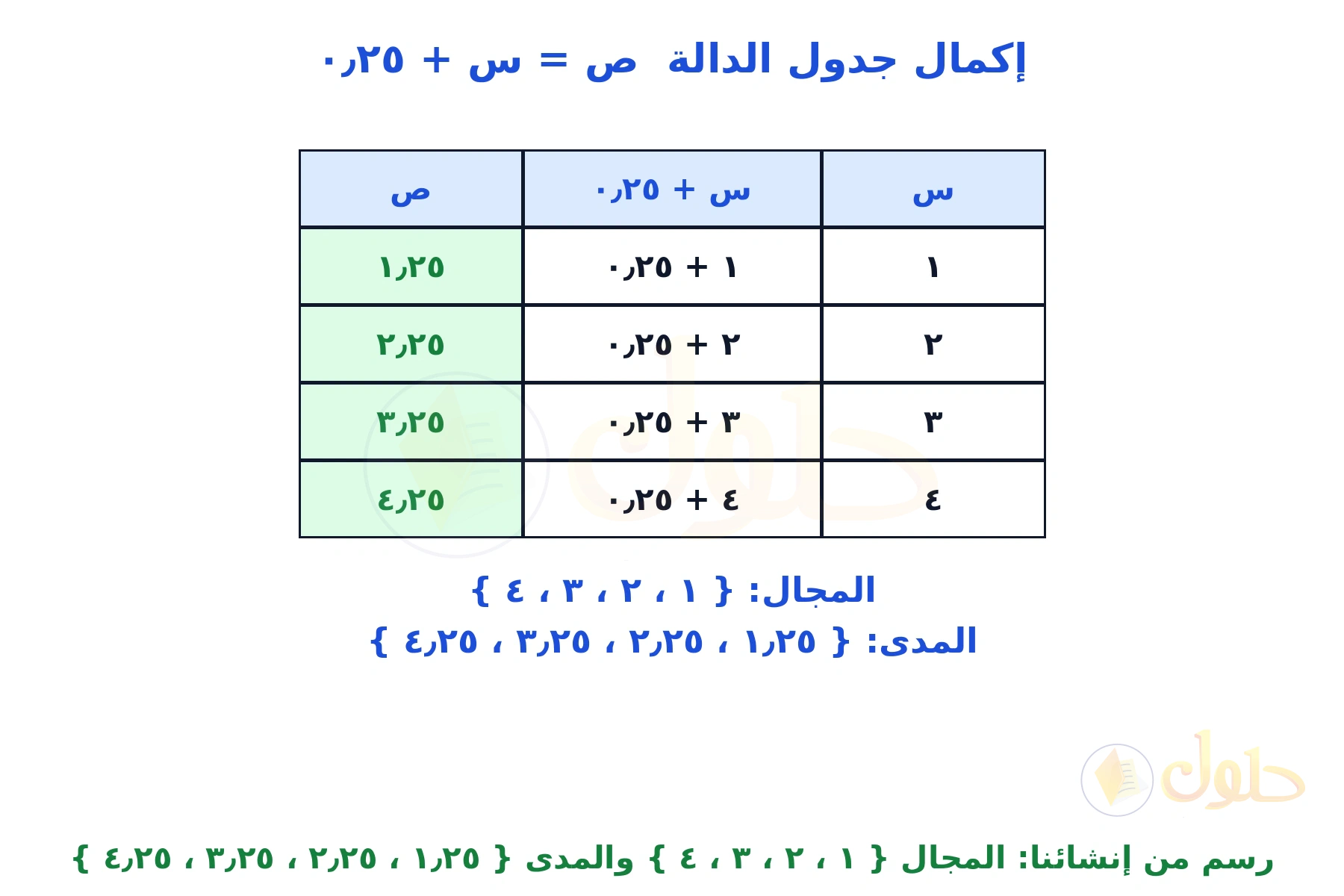 جدول دالة من إنشائنا للقاعدة ص = س + ٠٫٢٥ مع قيم المجال والمدى