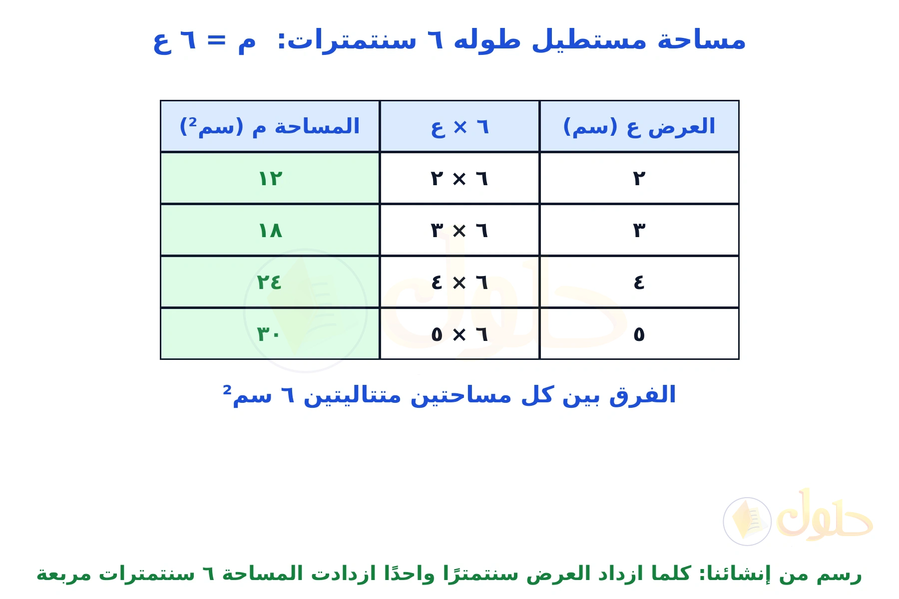 جدول دالة من إنشائنا لمساحة مستطيل طوله ٦ سم عند أعراض ٢ و٣ و٤ و٥ سنتمترات