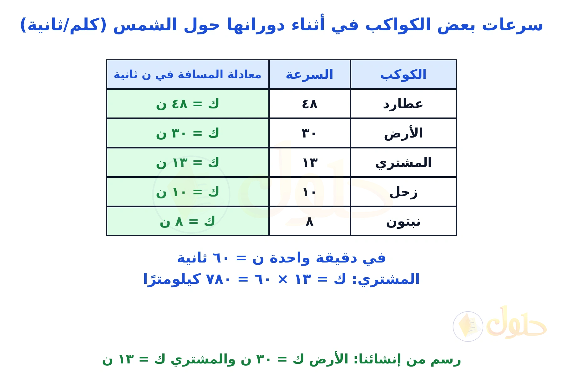جدول من إنشائنا لسرعات خمسة كواكب مع معادلة المسافة في ن ثانية لكل كوكب