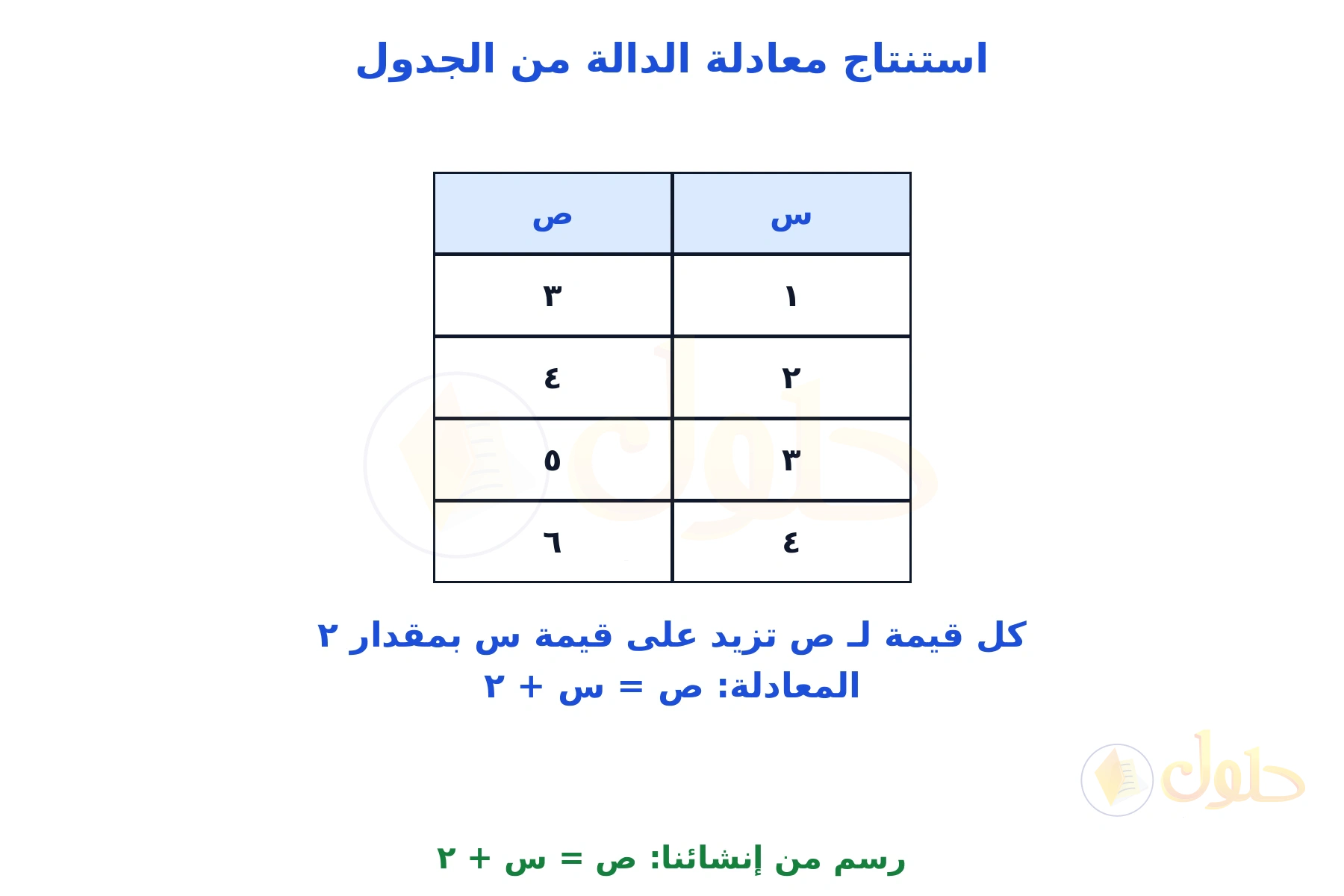 جدول من إنشائنا لقيم س و ص مع استنتاج المعادلة ص = س + ٢
