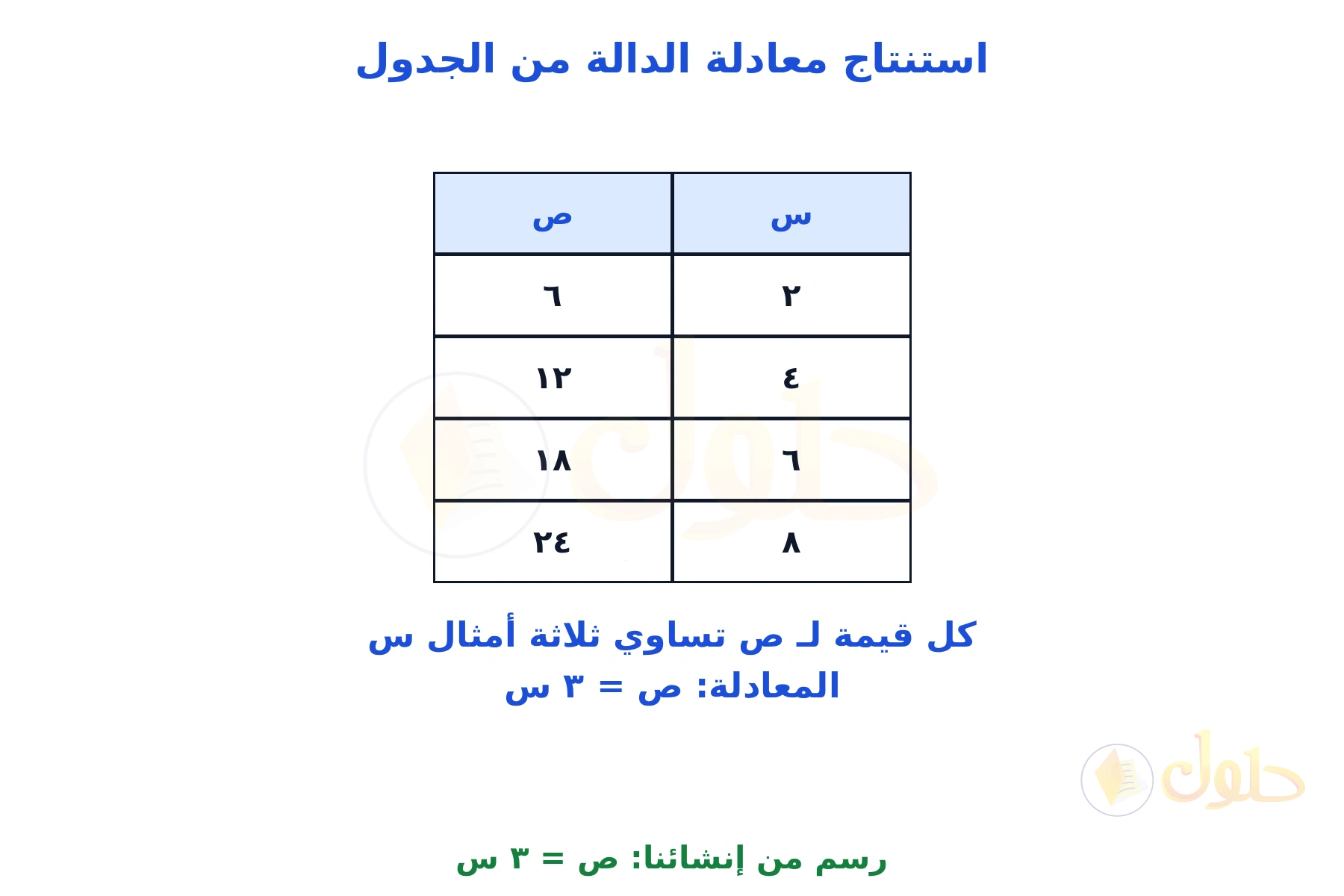 جدول من إنشائنا لقيم س و ص مع استنتاج المعادلة ص = ٣ س