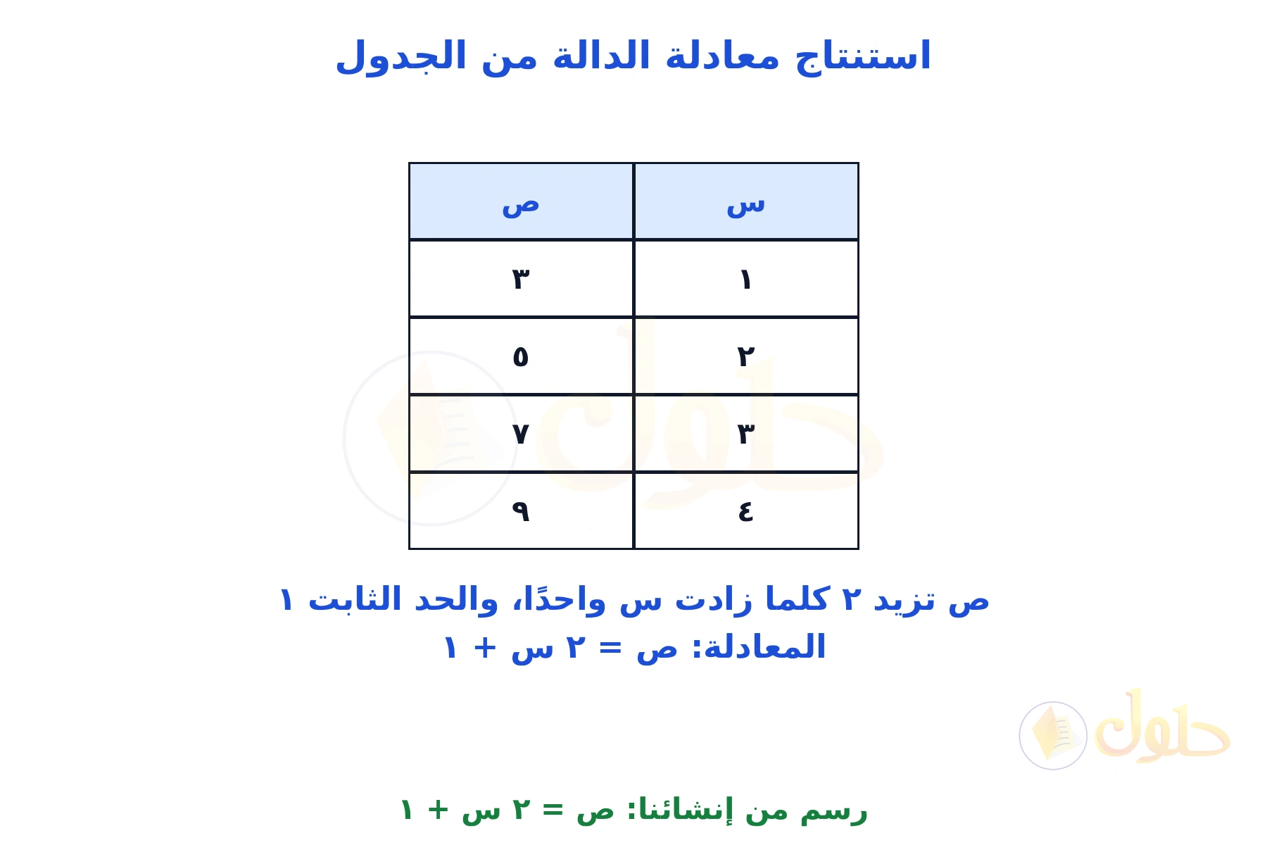 جدول من إنشائنا لقيم س و ص مع استنتاج المعادلة ص = ٢ س + ١