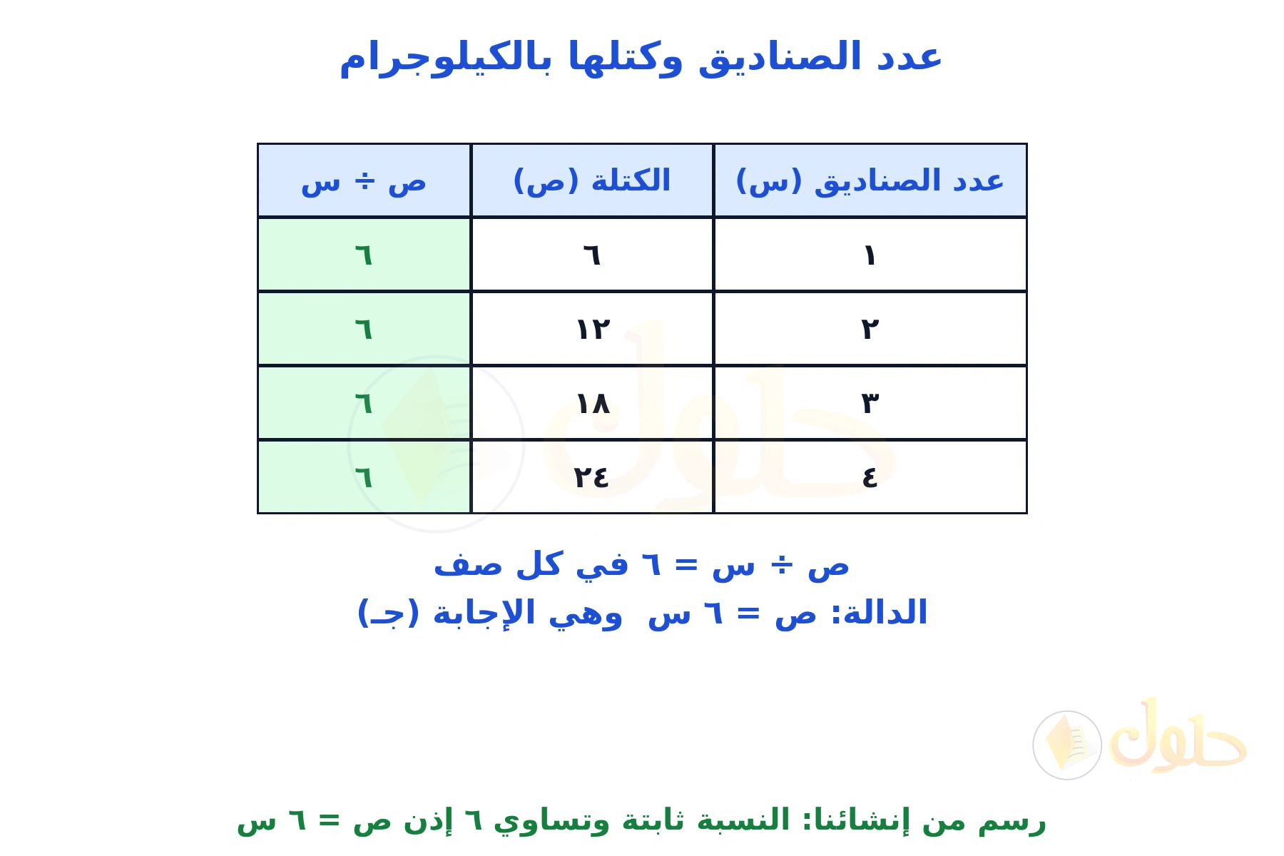 جدول من إنشائنا لعدد الصناديق وكتلها مع عمود النسبة الثابتة ٦