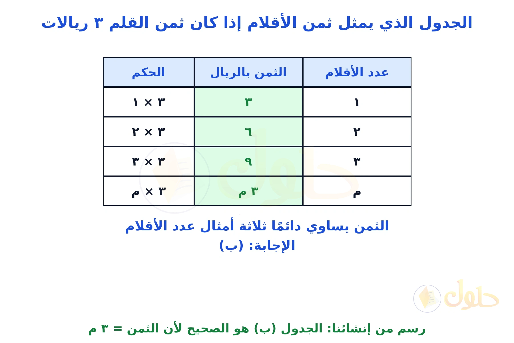 جدول من إنشائنا لعدد الأقلام وثمنها بالريال يبيّن أن ثمن م قلمًا هو ٣ م