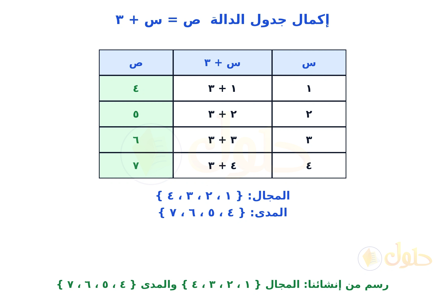 جدول دالة من إنشائنا للقاعدة ص = س + ٣ مع المجال والمدى