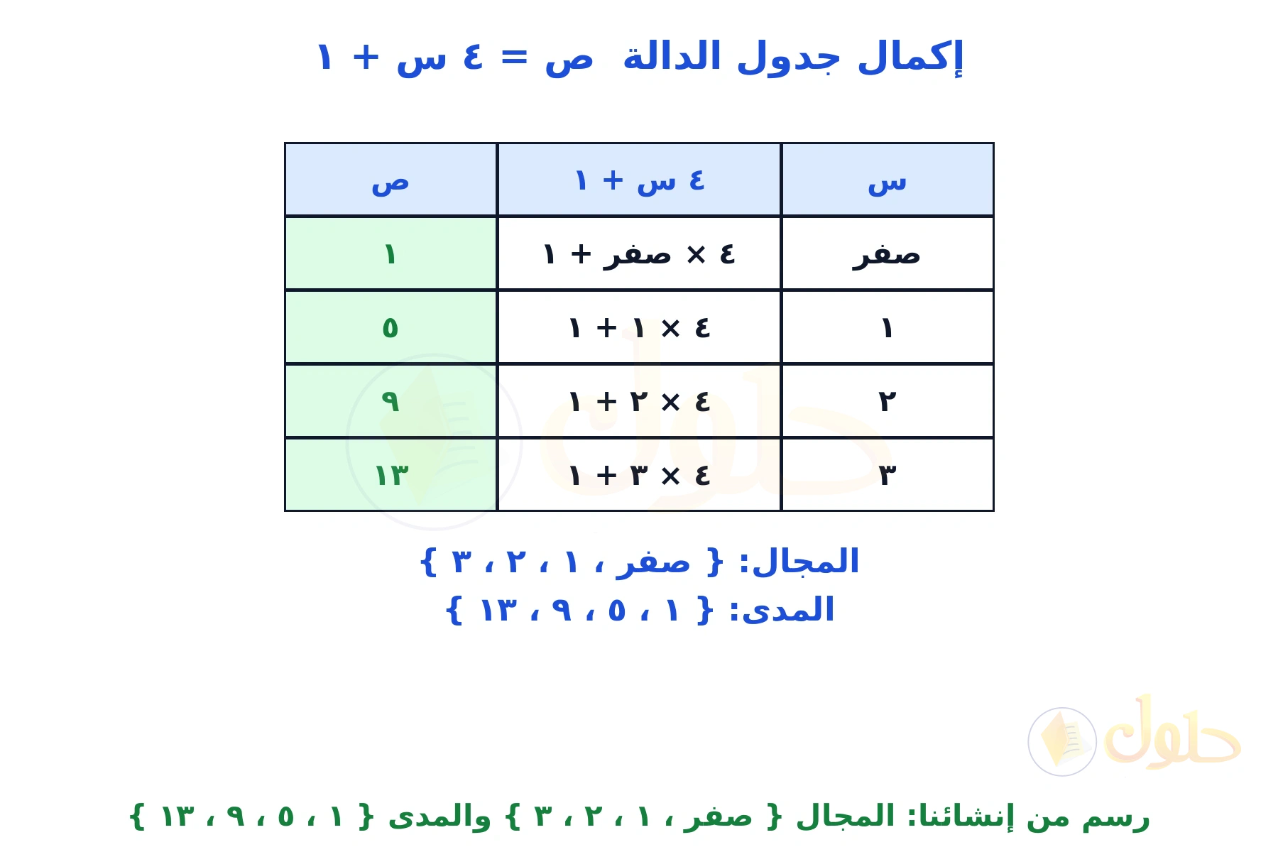 جدول دالة من إنشائنا للقاعدة ص = ٤ س + ١ مع المجال والمدى