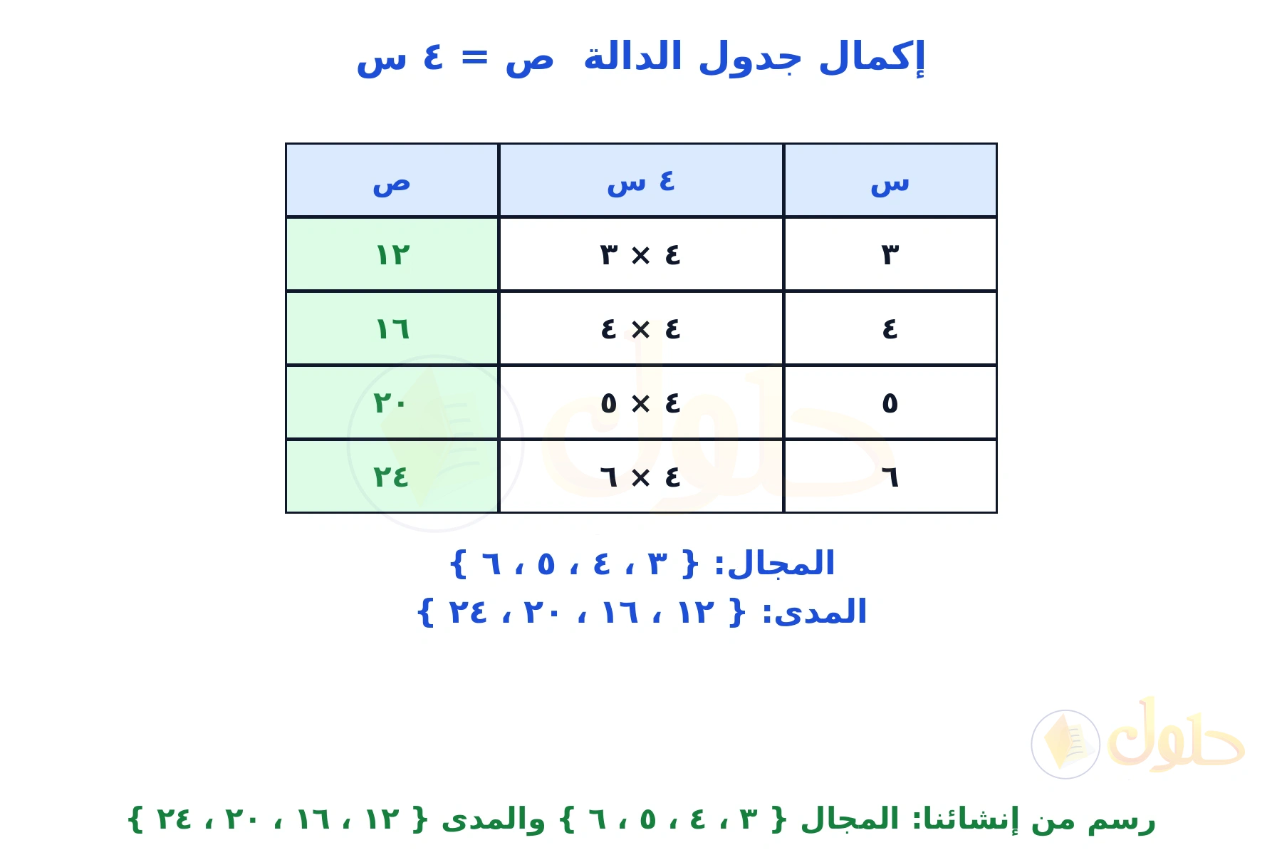 جدول دالة من إنشائنا للقاعدة ص = ٤ س عند س = ٣ و٤ و٥ و٦