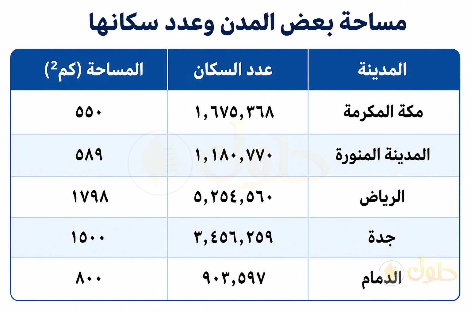 جدول مساحة مكة المكرمة والمدينة المنورة والرياض وجدة والدمام وعدد سكانها