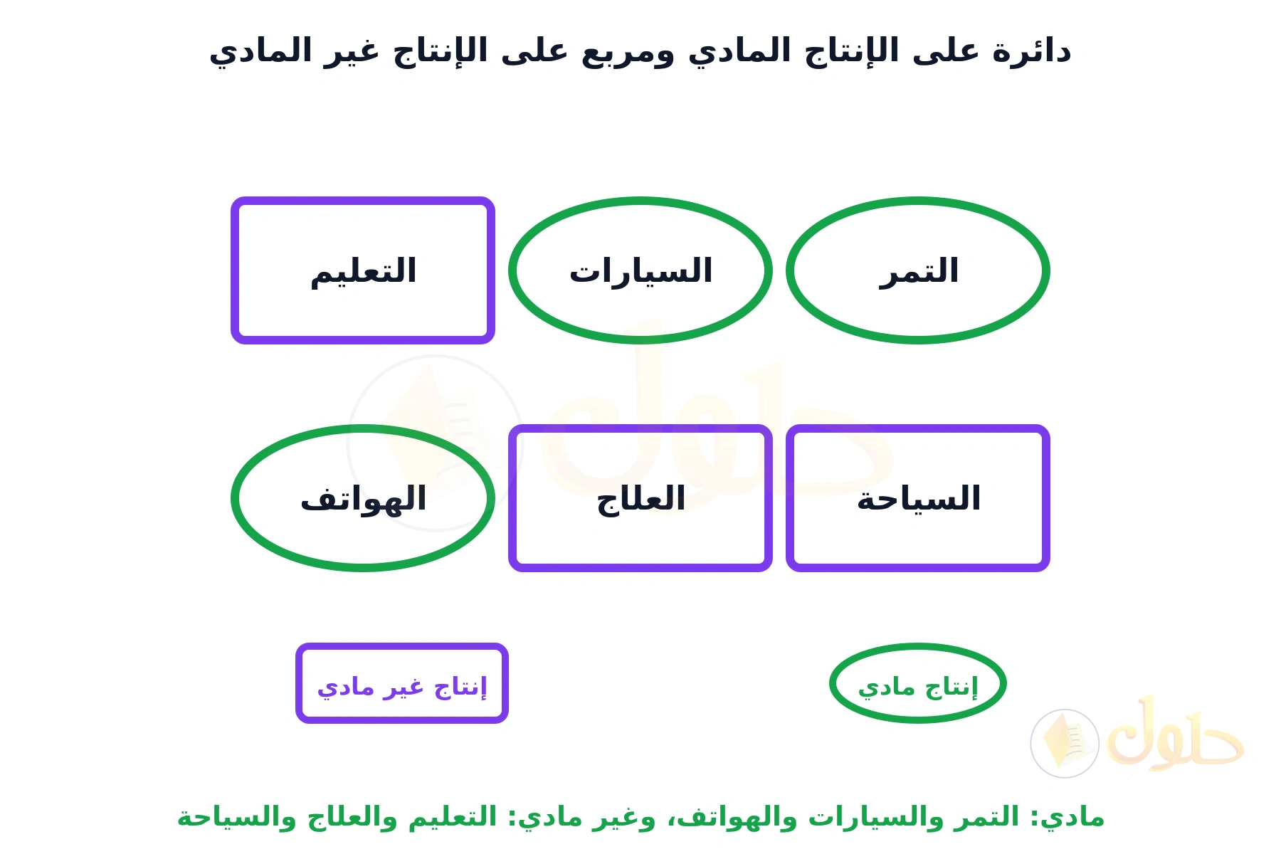 ست كلمات: التمر والسيارات والهواتف داخل دوائر خضراء، والتعليم والعلاج والسياحة داخل مربعات بنفسجية، مع مفتاح يوضح أن الدائرة إنتاج مادي والمربع إنتاج غير مادي