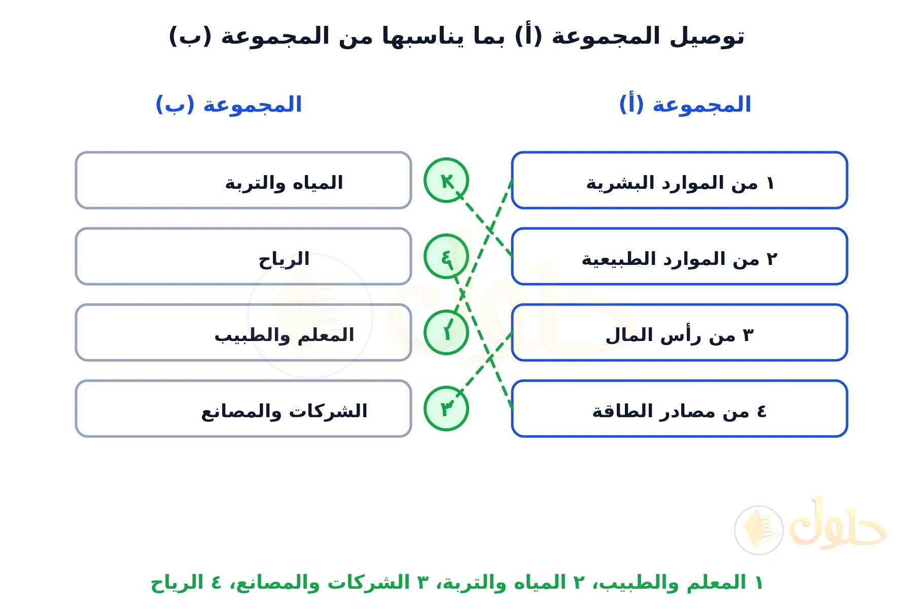 عمودان موصولان بخطوط: المجموعة أ فيها الموارد البشرية والطبيعية ورأس المال ومصادر الطاقة، والمجموعة ب فيها المياه والتربة برقم ٢ والرياح برقم ٤ والمعلم والطبيب برقم ١ والشركات والمصانع برقم ٣