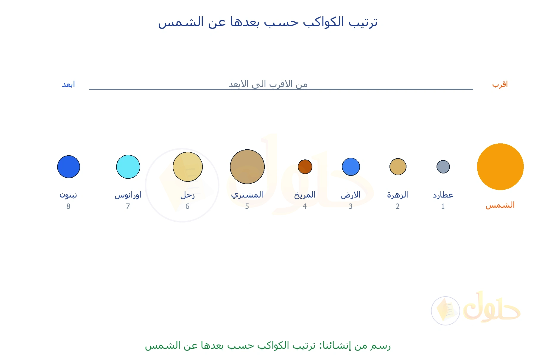 ترتيب من إنشائنا للكواكب الثمانية من الأقرب إلى الشمس حتى الأبعد: عطارد فالزهرة فالأرض فالمريخ فالمشتري فزحل فأورانوس فنبتون