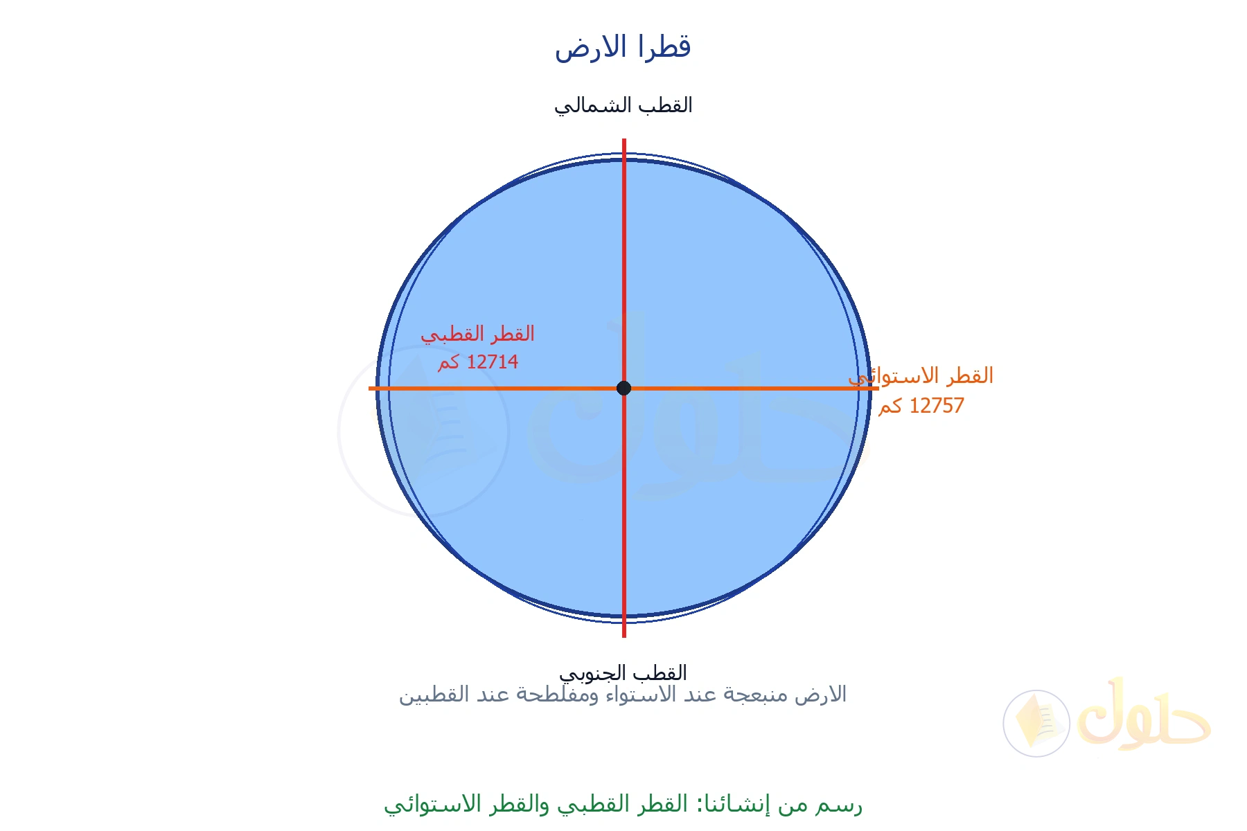 كرة من إنشائنا عليها خط عمودي أحمر للقطر القطبي 12714 كم وخط أفقي برتقالي للقطر الاستوائي 12757 كم