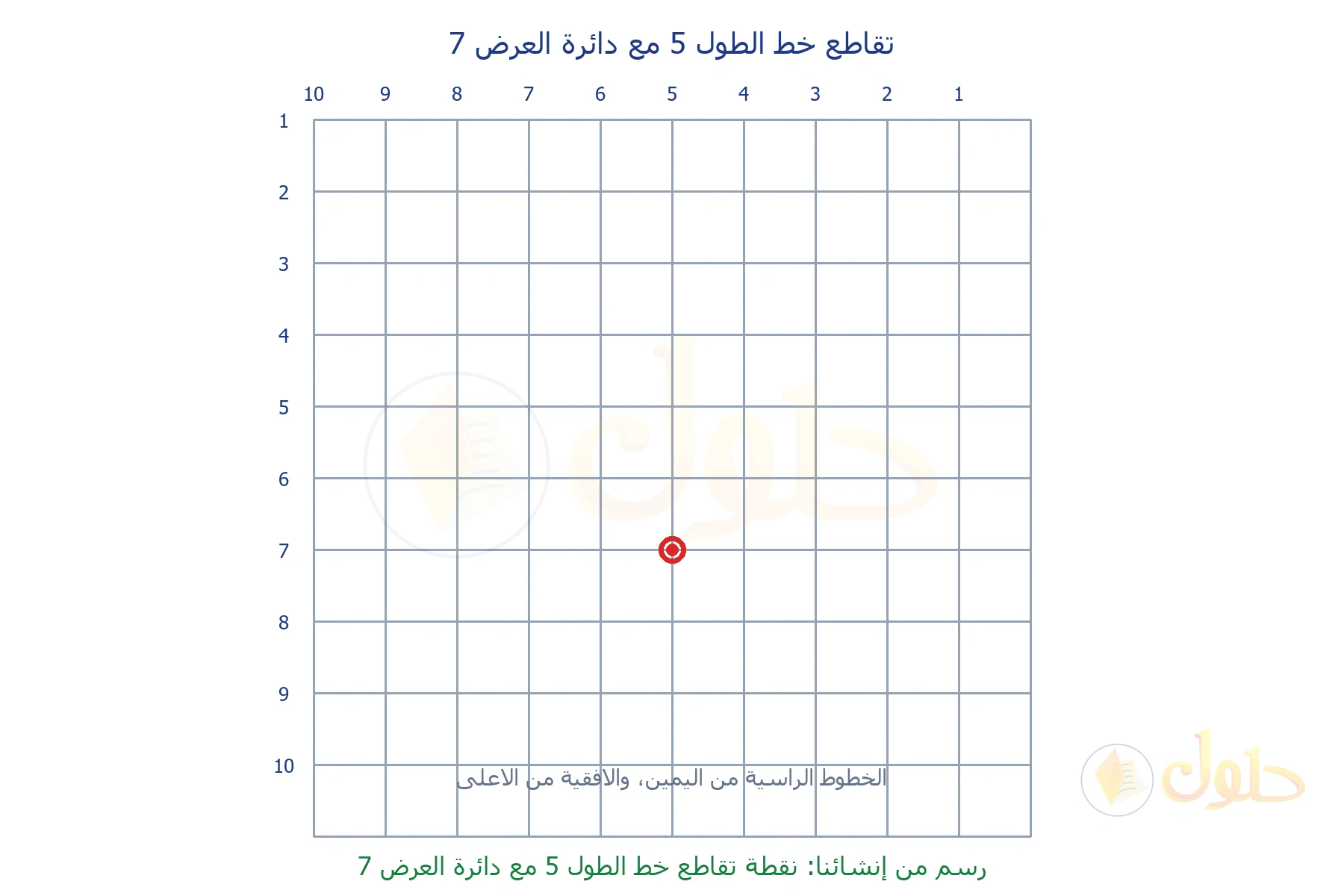 شبكة من إنشائنا عشرة في عشرة، الأرقام من اليمين ومن الأعلى، ونقطة حمراء عند تقاطع الخط 5 مع الخط 7