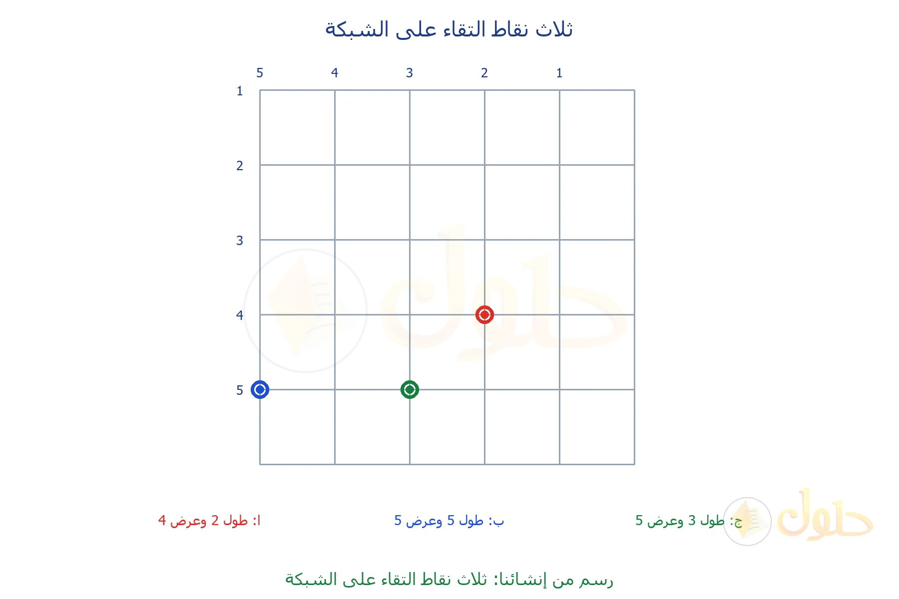 شبكة من إنشائنا خمسة في خمسة وعليها ثلاث دوائر: حمراء عند 2 و4، وخضراء عند 3 و5، وزرقاء عند 5 و5