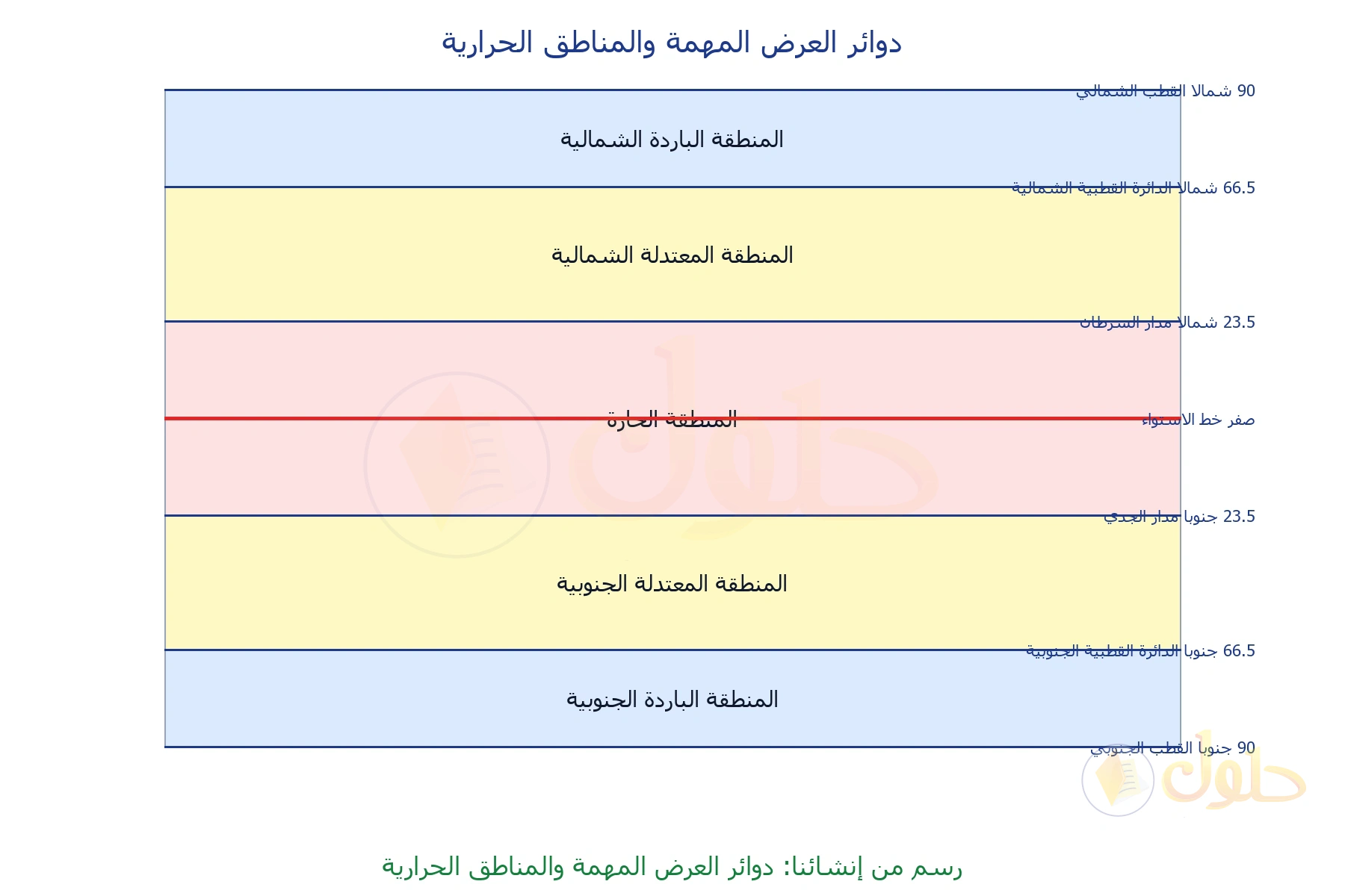 مخطط من إنشائنا لخمس نطاقات: باردتان في الطرفين، معتدلتان بينهما، وحارة في الوسط يقطعها خط الاستواء