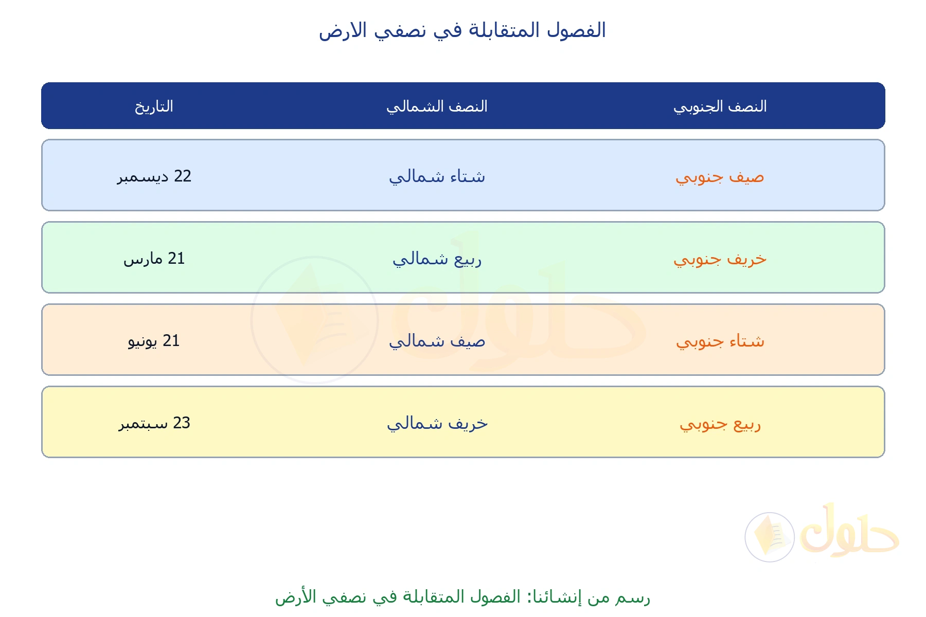 جدول من إنشائنا لأربعة تواريخ يقابل فيها شتاء الشمال صيف الجنوب، وربيعه خريفه، وصيفه شتاءه، وخريفه ربيعه