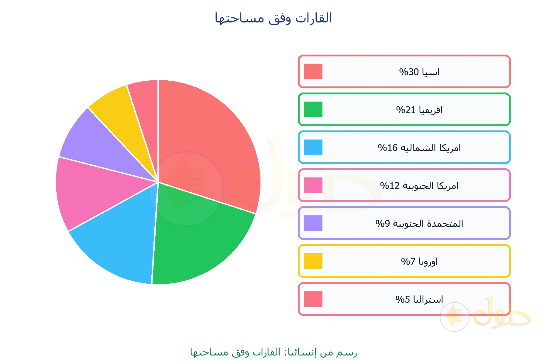 مخطط دائري من إنشائنا لنسب القارات السبع من آسيا 30 بالمئة حتى أستراليا 5 بالمئة