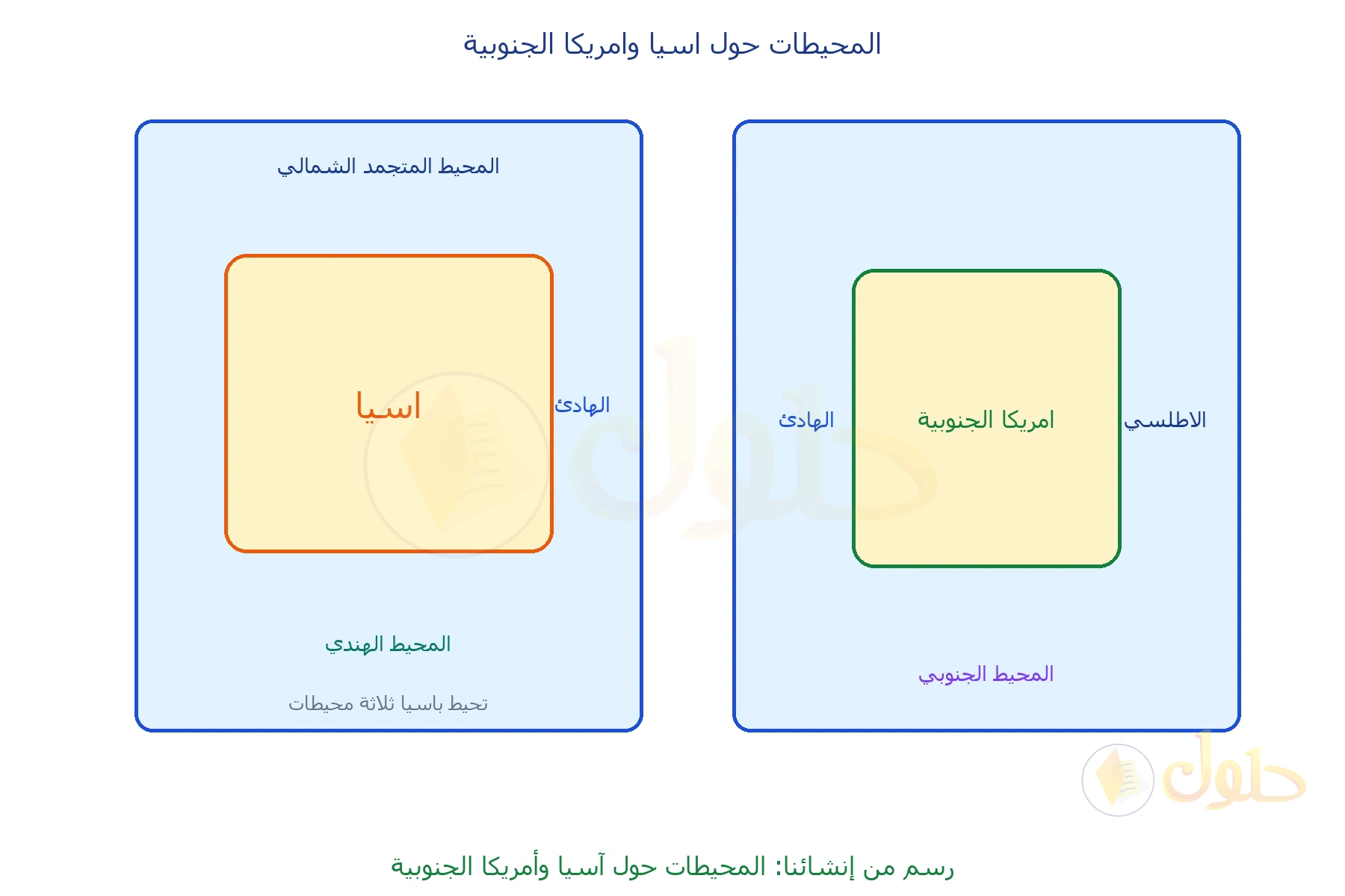 مخطط من إنشائنا: آسيا يحيط بها المتجمد الشمالي والهادئ والهندي، وأمريكا الجنوبية يحيط بها الهادئ والأطلسي والجنوبي
