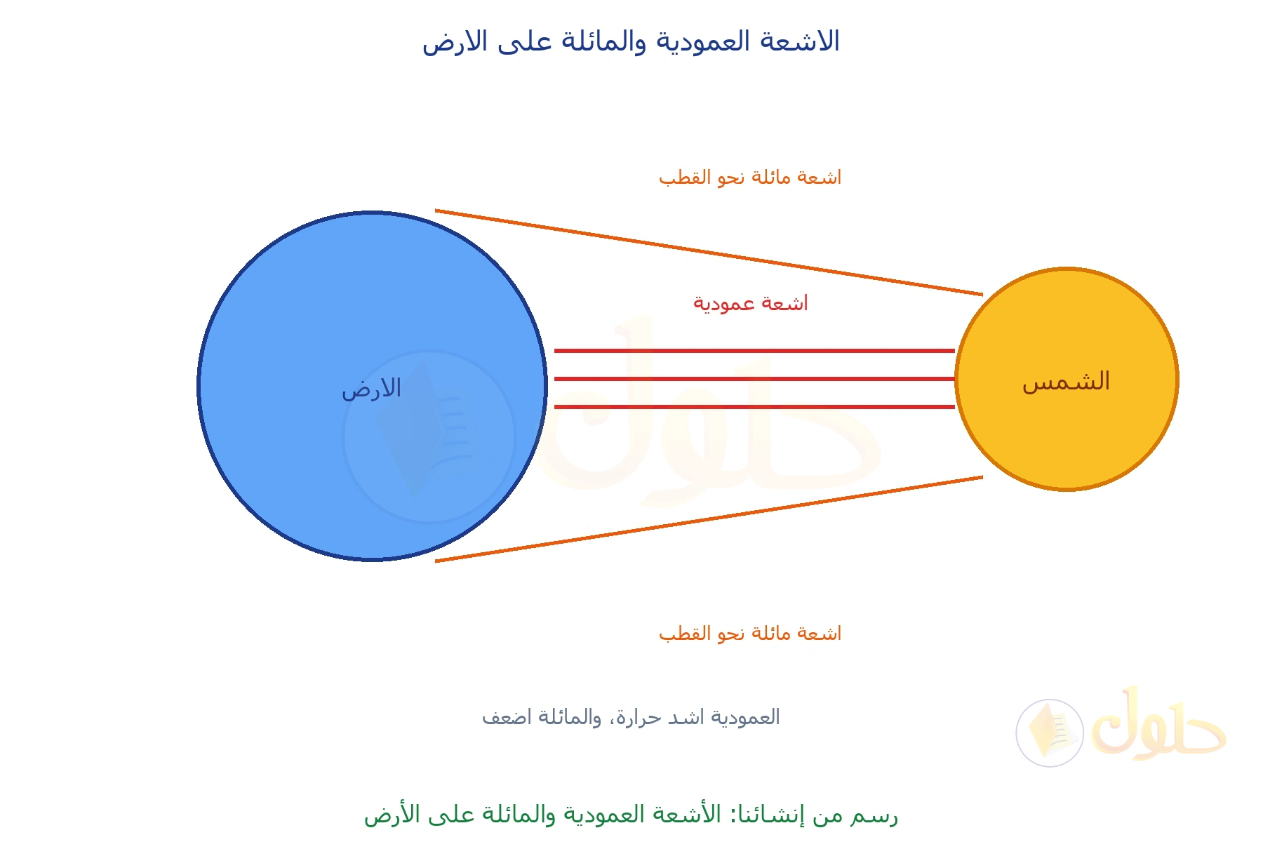 رسم من إنشائنا للشمس ترسل خطوطا حمراء أفقية نحو وسط الأرض وخطوطا برتقالية مائلة نحو القطبين
