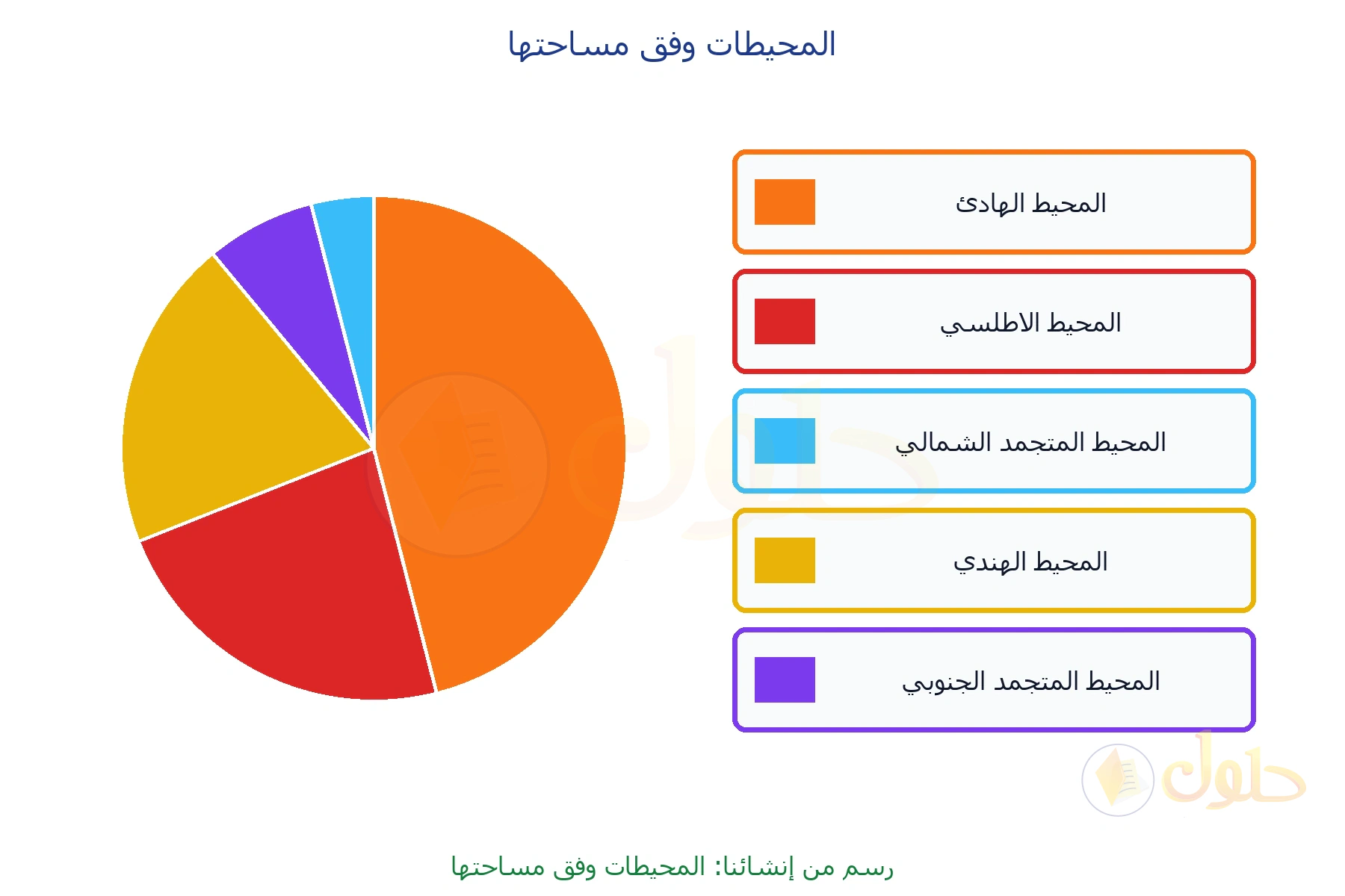 مخطط دائري من إنشائنا للمحيطات الخمسة بألوان تطابق المفتاح: هادئ أطلسي متجمد شمالي هندي متجمد جنوبي