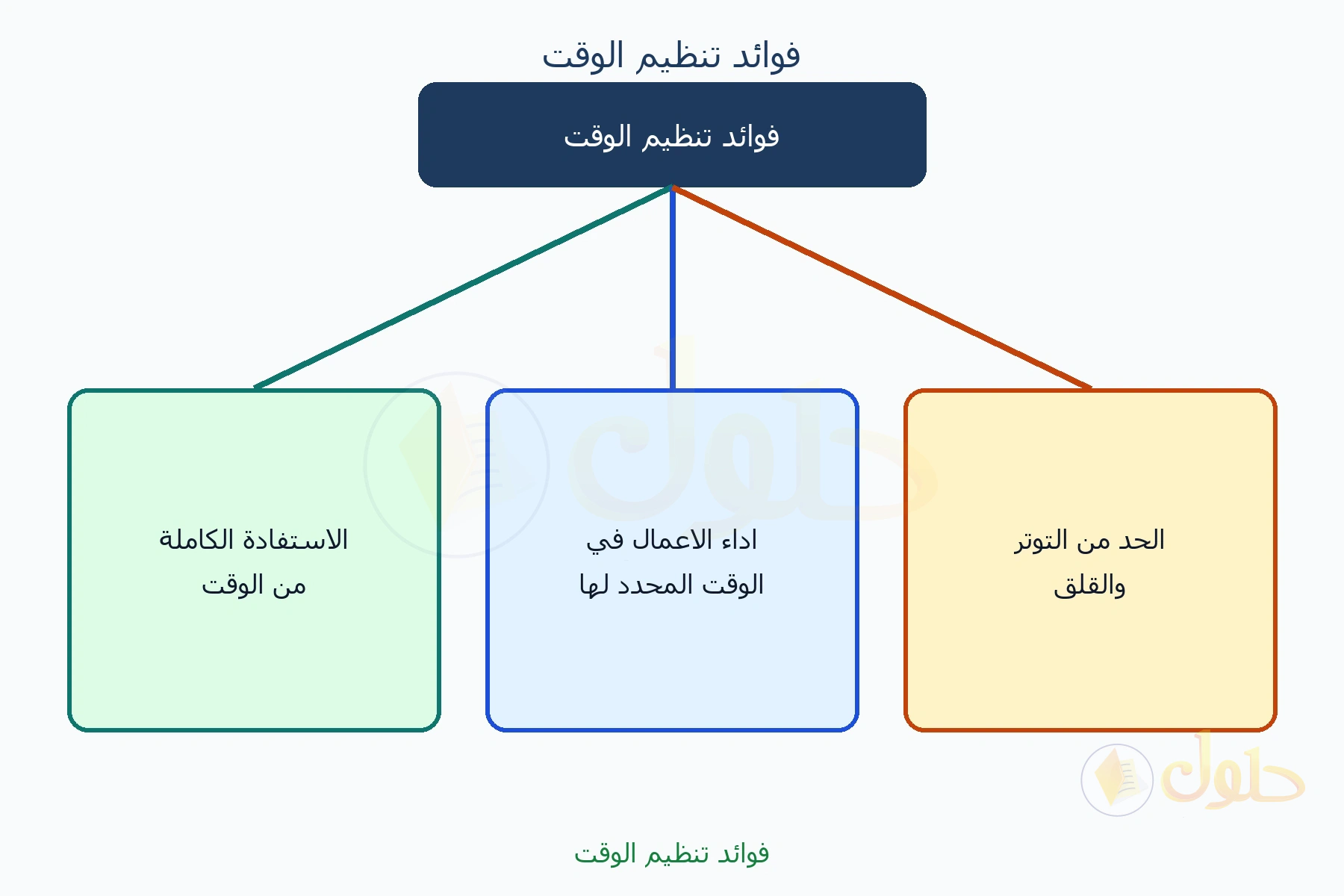 مخطط من انشائنا: فوائد تنظيم الوقت تتفرع الى الاستفادة من الوقت واداء الاعمال في موعدها والحد من التوتر