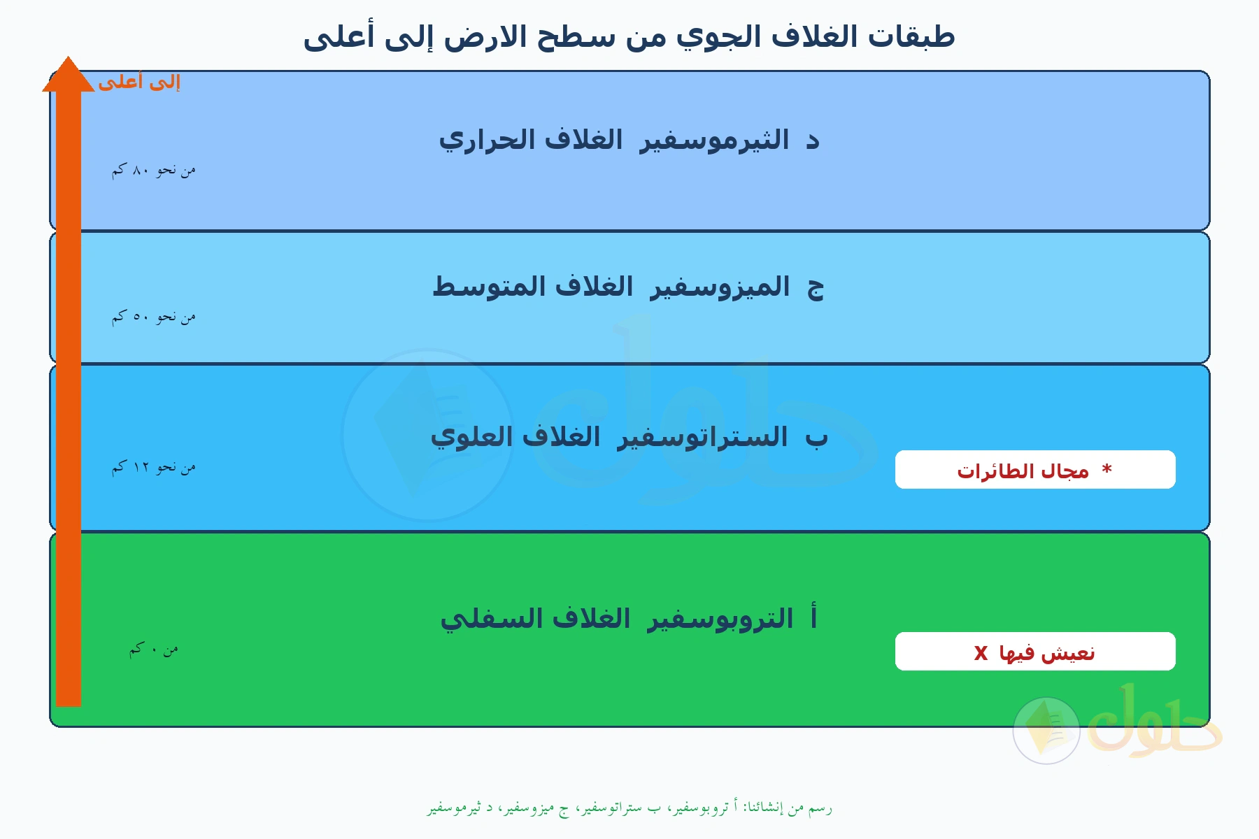 مخطط من أربع طبقات: تروبوسفير من صفر كم وعليها علامة المعيشة، ثم ستراتوسفير من نحو ١٢ كم وعليها علامة الطائرات، ثم ميزوسفير من نحو ٥٠ كم، ثم ثيرموسفير من نحو ٨٠ كم
