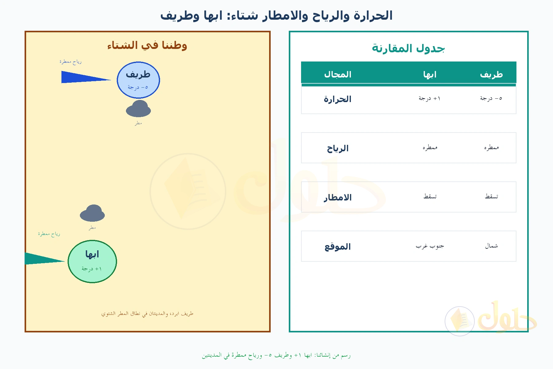مخطط يقارن أبها عند درجة موجبة واحدة وطريف عند خمس درجات تحت الصفر مع رياح ممطرة ومطر في المدينتين