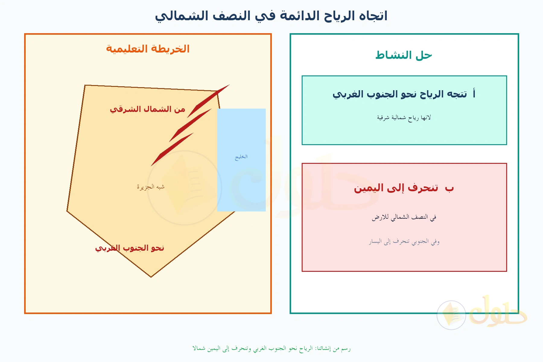 خريطة تعليمية لشبه الجزيرة تظهر أسهما من الشمال الشرقي نحو الجنوب الغربي مع تقرير أن الانحراف في النصف الشمالي إلى اليمين