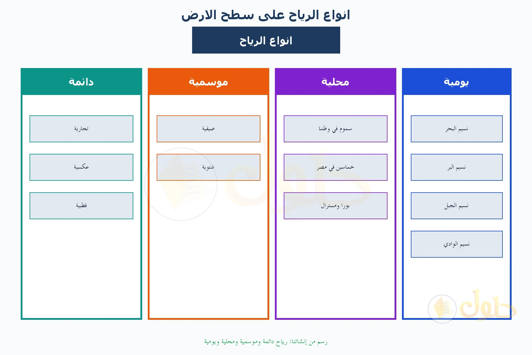 مخطط من أربعة أعمدة لأنواع الرياح: دائمة وموسمية ومحلية ويومية مع أمثلة تحت كل نوع