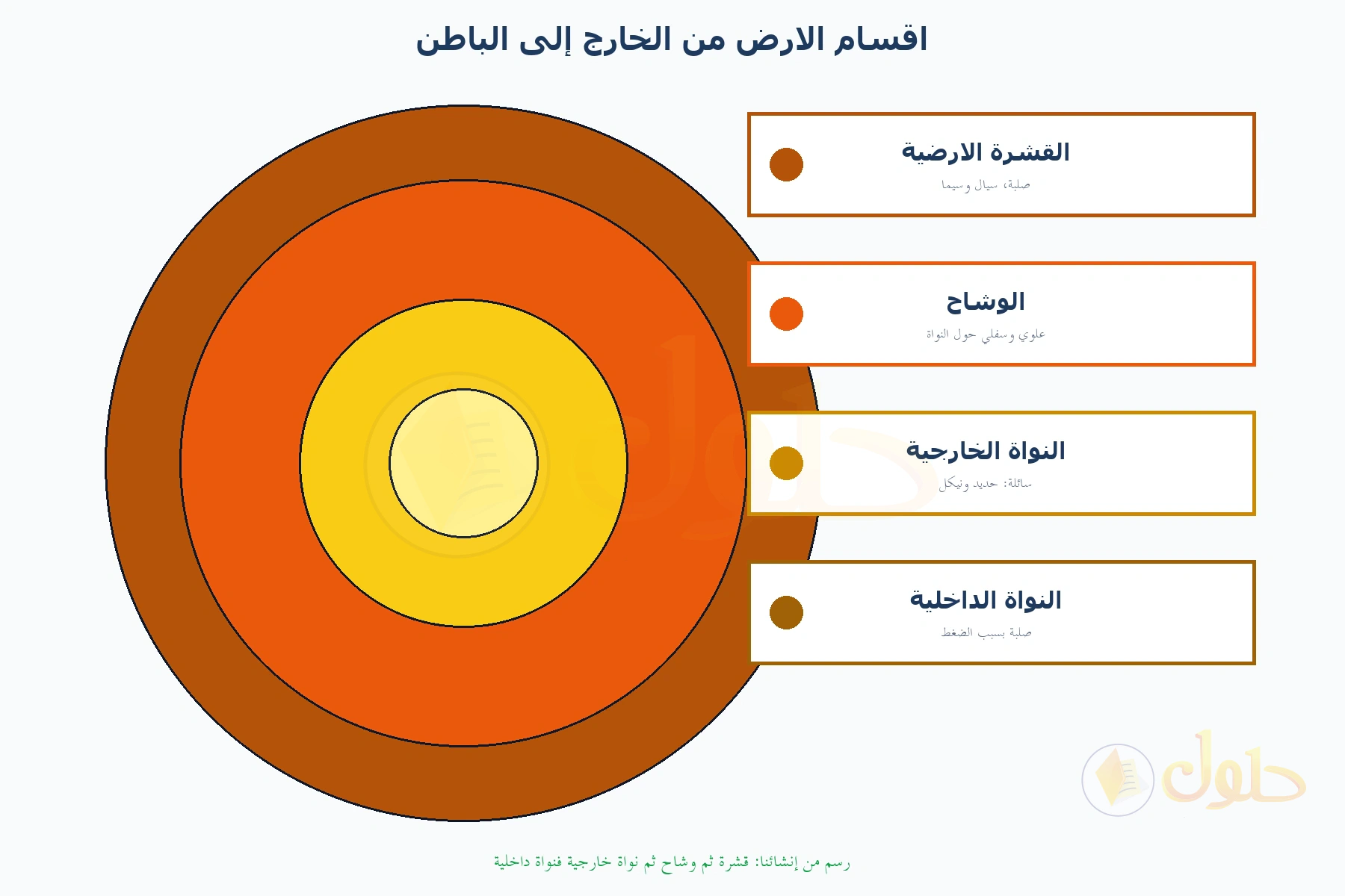 دوائر متحدة المركز تمثل القشرة ثم الوشاح ثم النواة الخارجية ثم النواة الداخلية مع وصف حالة كل طبقة