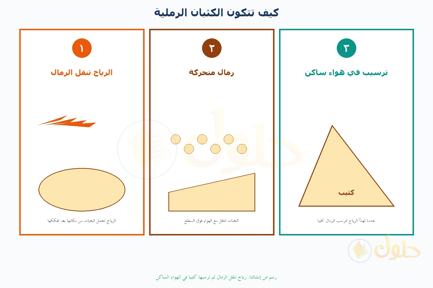 ثلاث مراحل: رياح تنقل الرمال، ثم رمال متحركة فوق السطح، ثم ترسيب في هواء ساكن يكون كثيبا