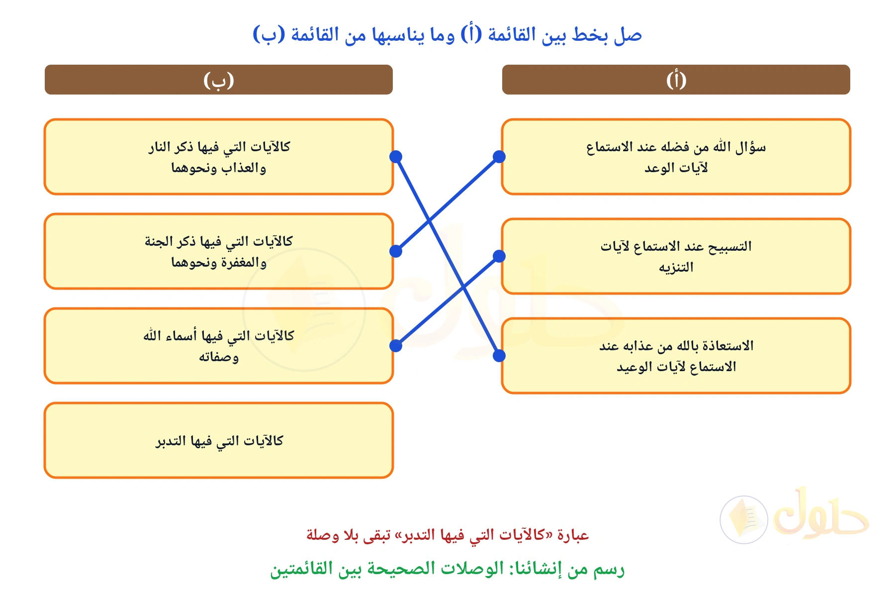 قائمتان متقابلتان، اليمنى فيها ثلاثة آداب واليسرى أربع عبارات، وثلاثة خطوط زرقاء تصل بينها